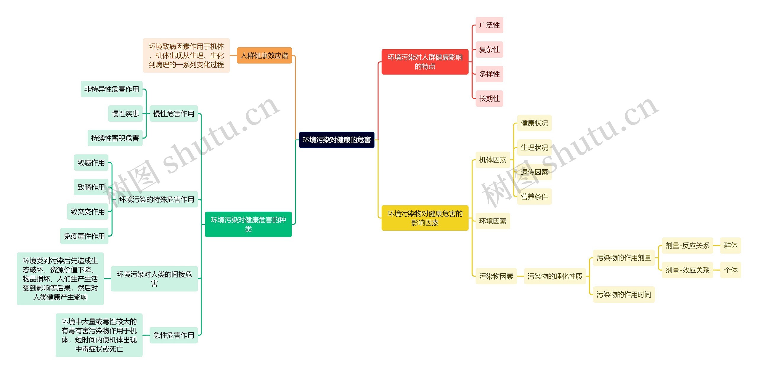 医学知识环境污染对健康的危害思维导图