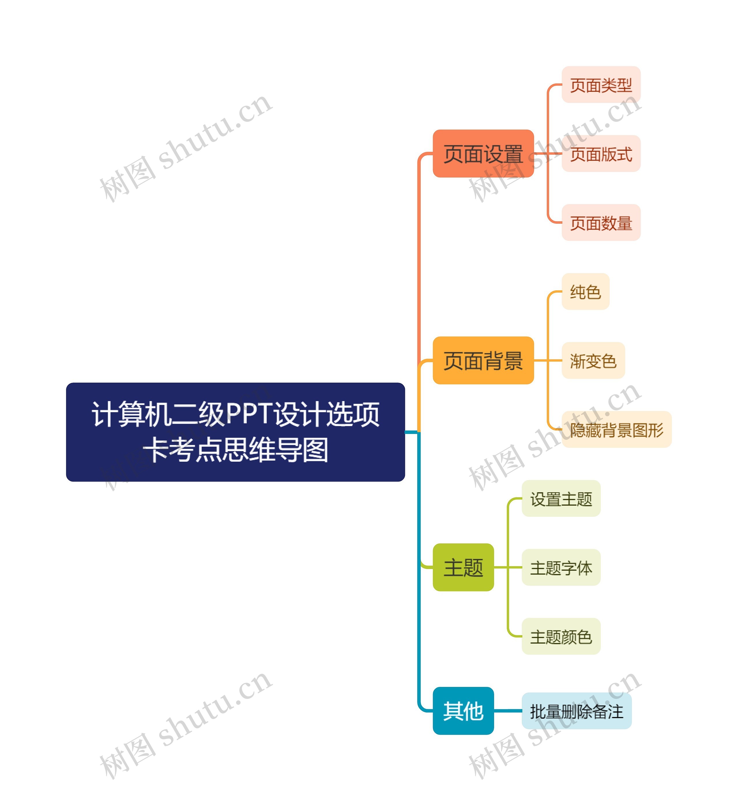 计算机二级PPT设计选项卡考点思维导图