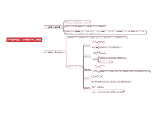 医学基础知识点：白细胞的分类及其作用思维导图