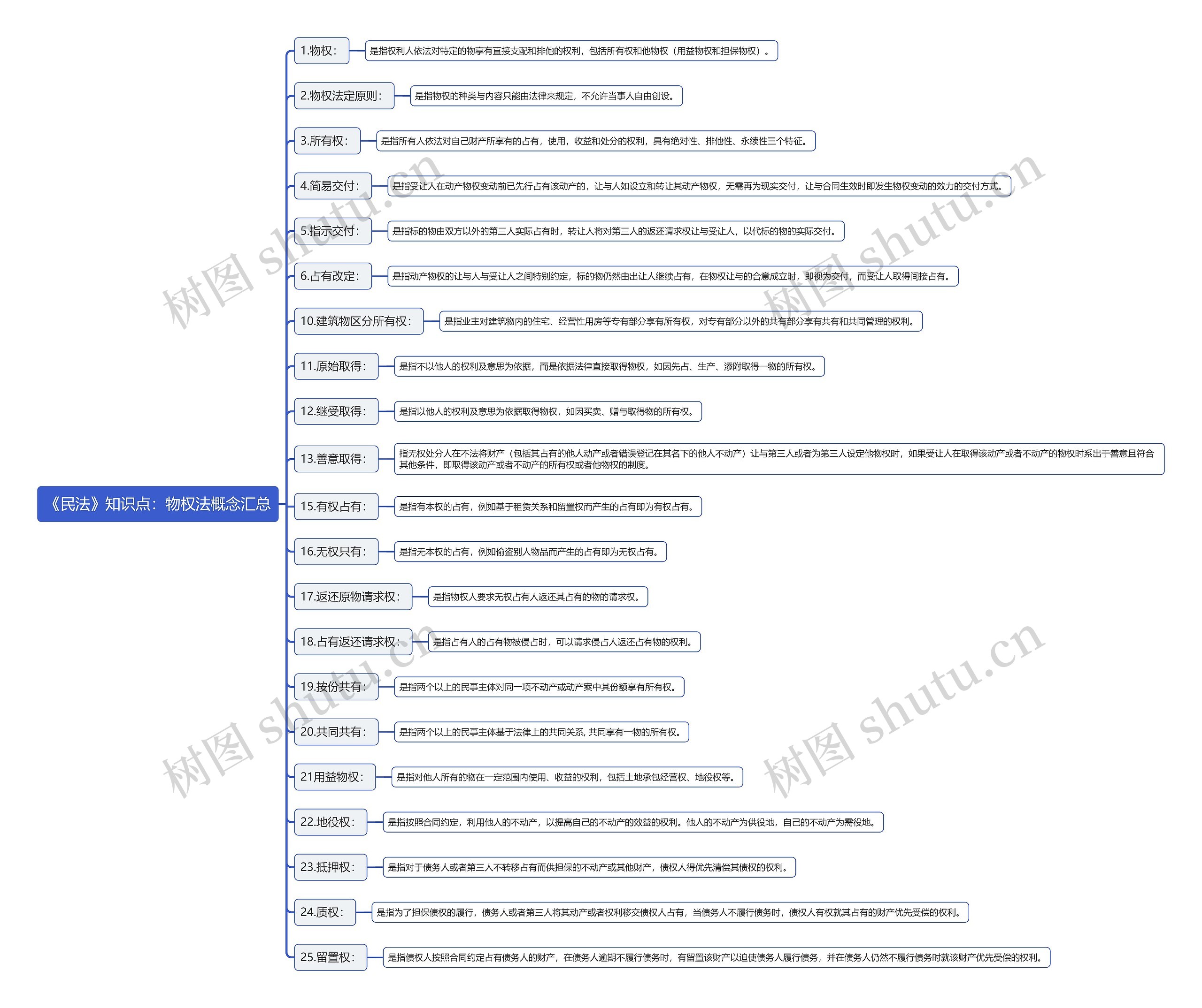 《民法》知识点：物权法概念汇总思维导图