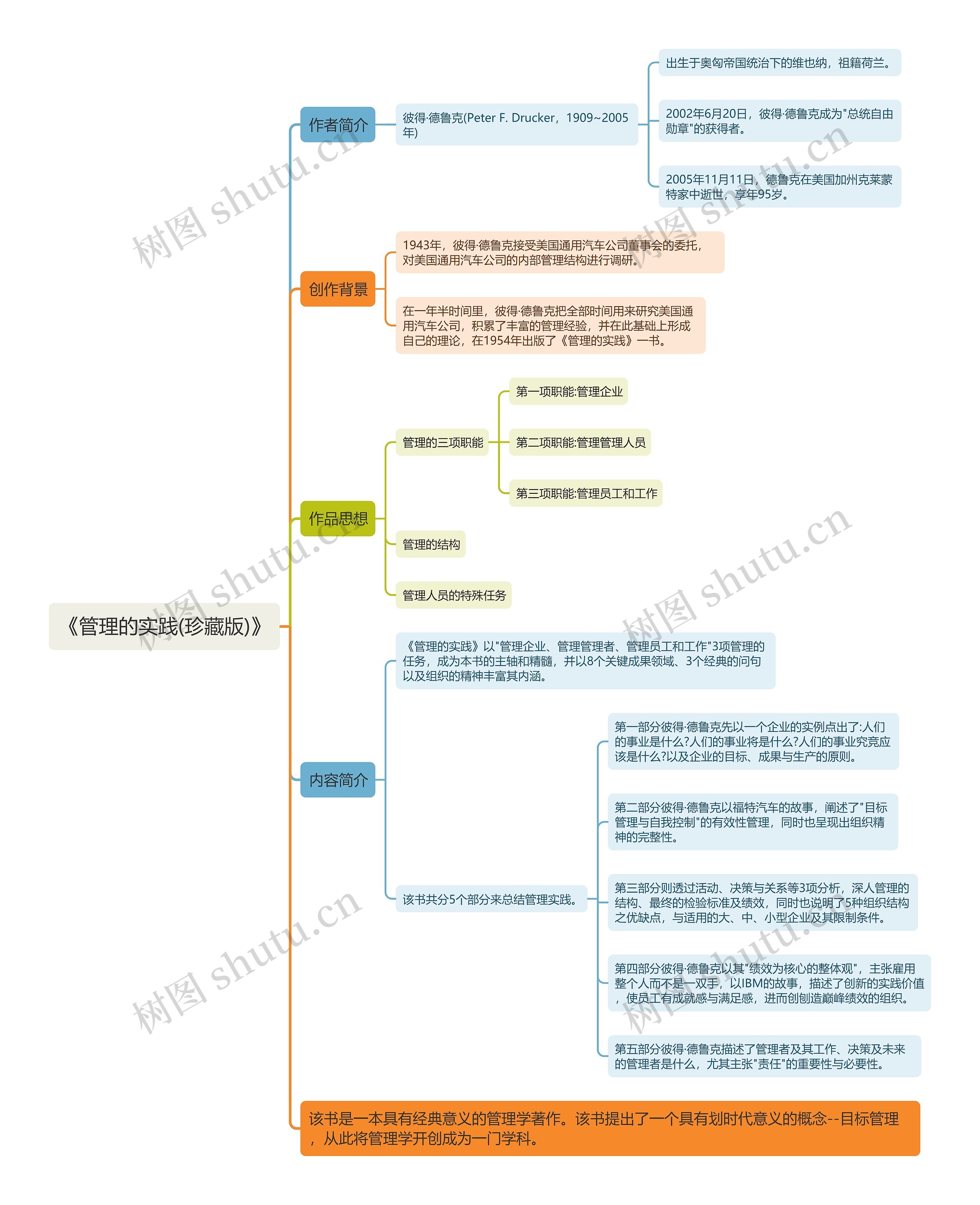 《管理的实践(珍藏版)》思维导图