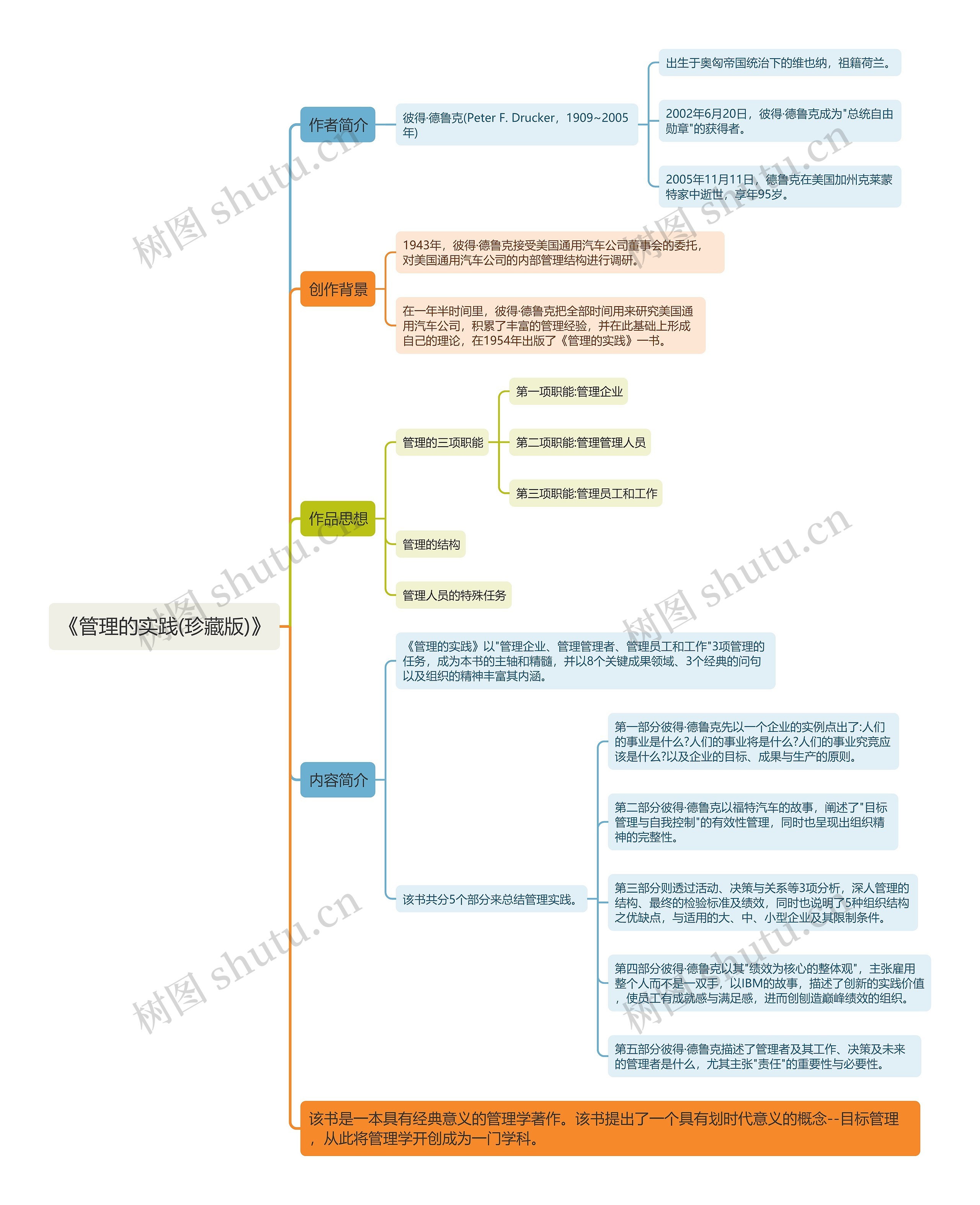 《管理的实践(珍藏版)》思维导图 《管理的实践(珍藏版)》思维导图