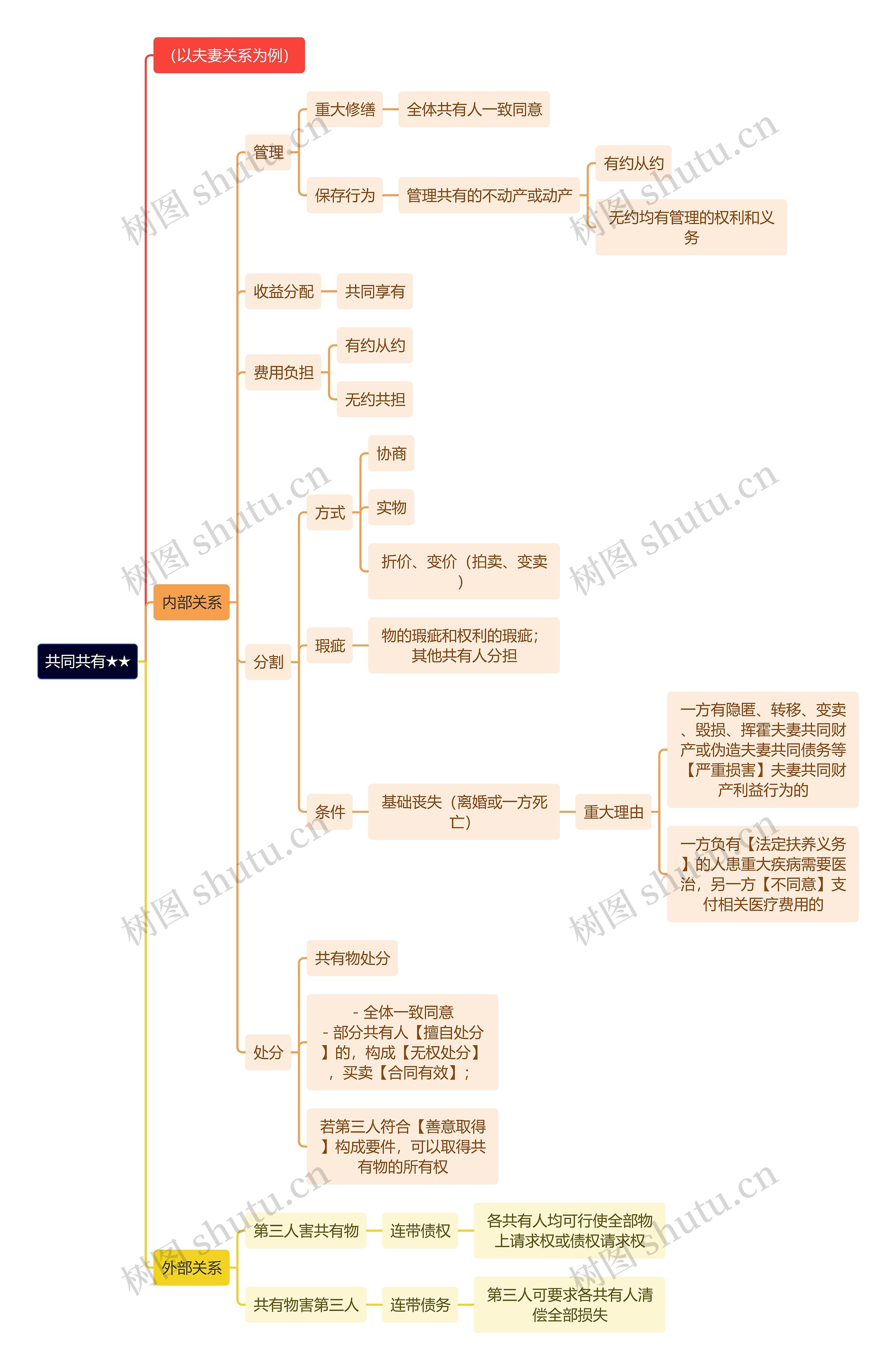 法学知识共同共有思维导图