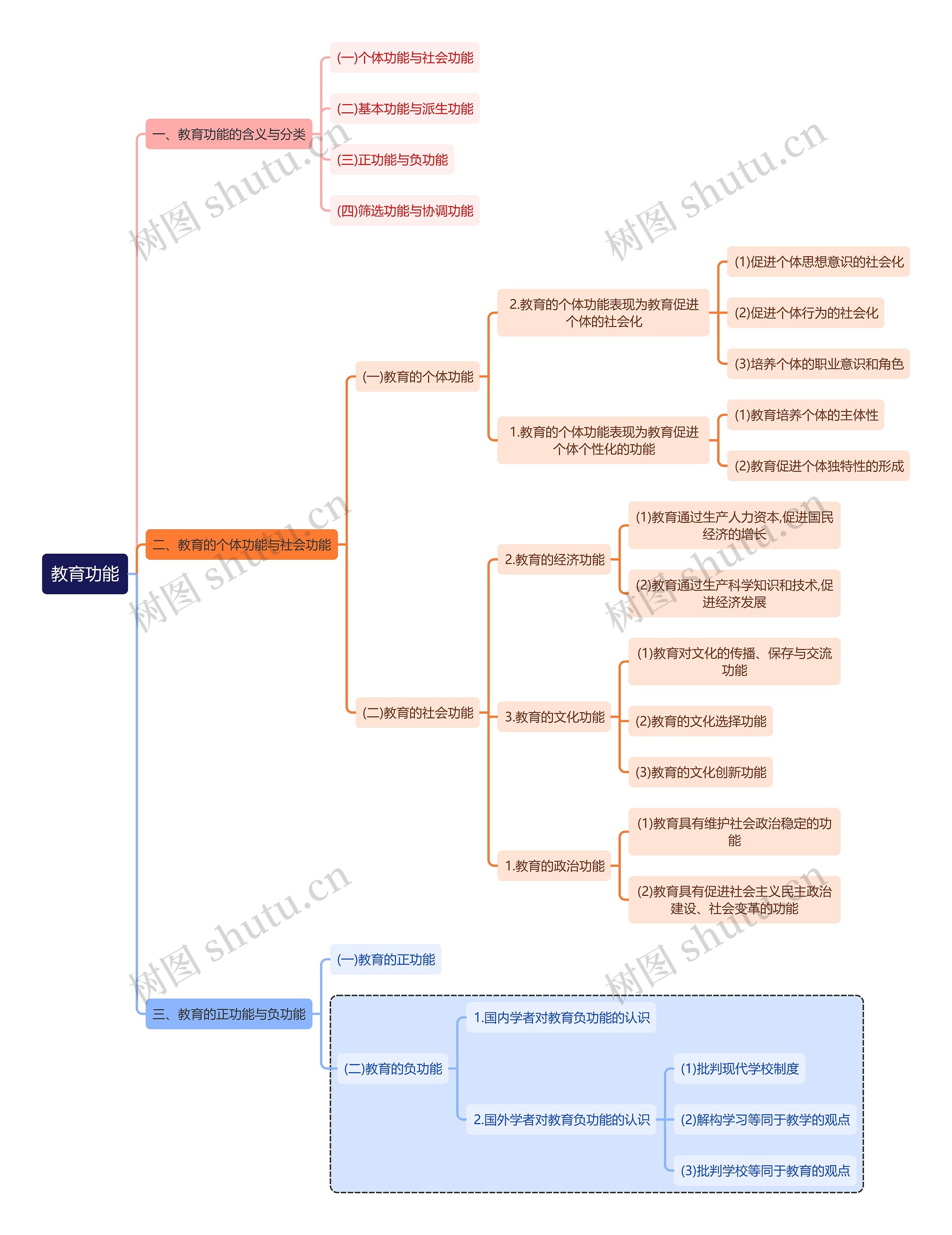 教育学知识教育功能思维导图