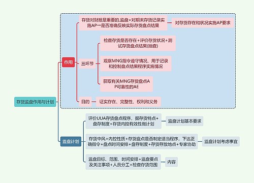 财务审计存货监盘作用与计划思维导图