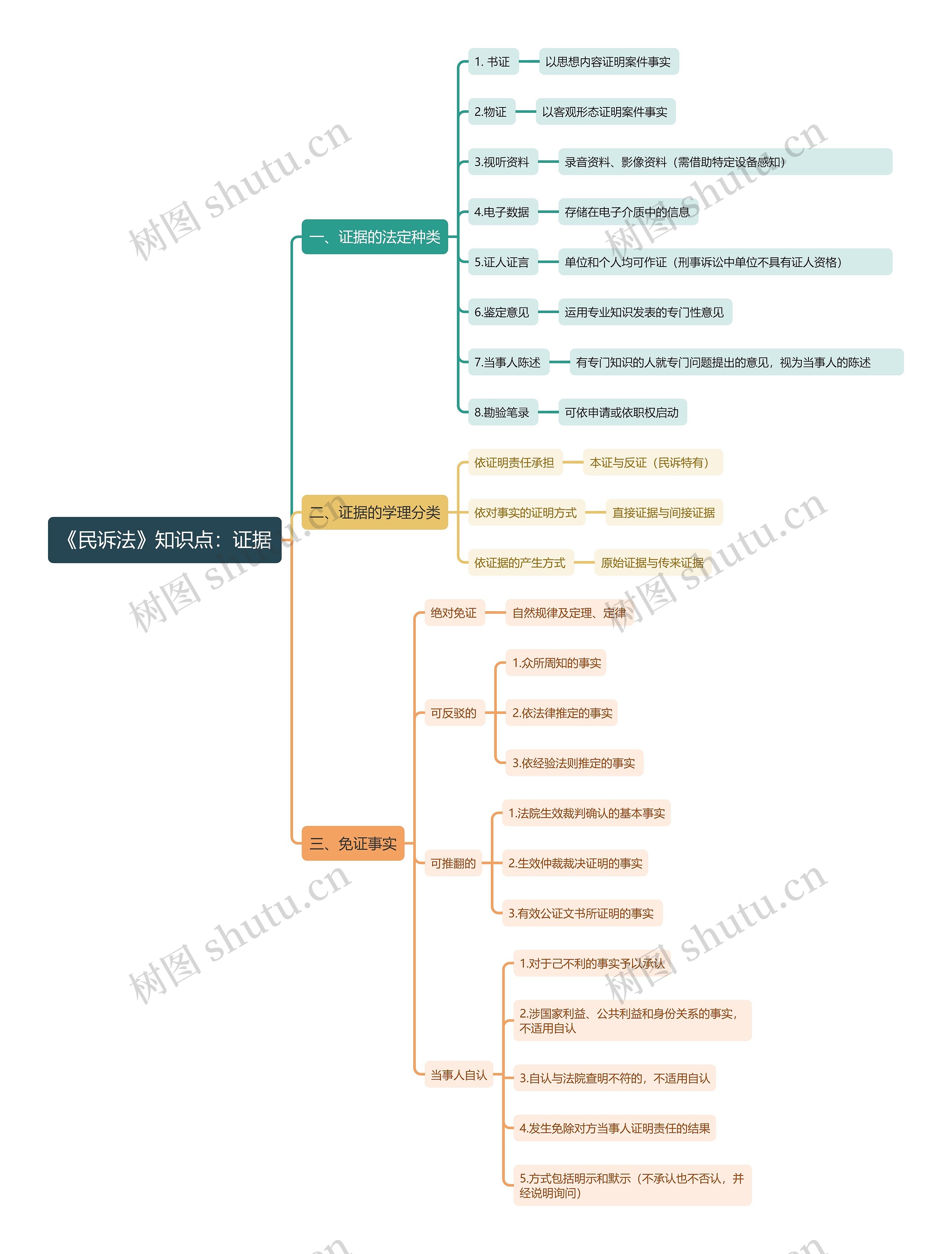 《民诉法》知识点：证据思维导图