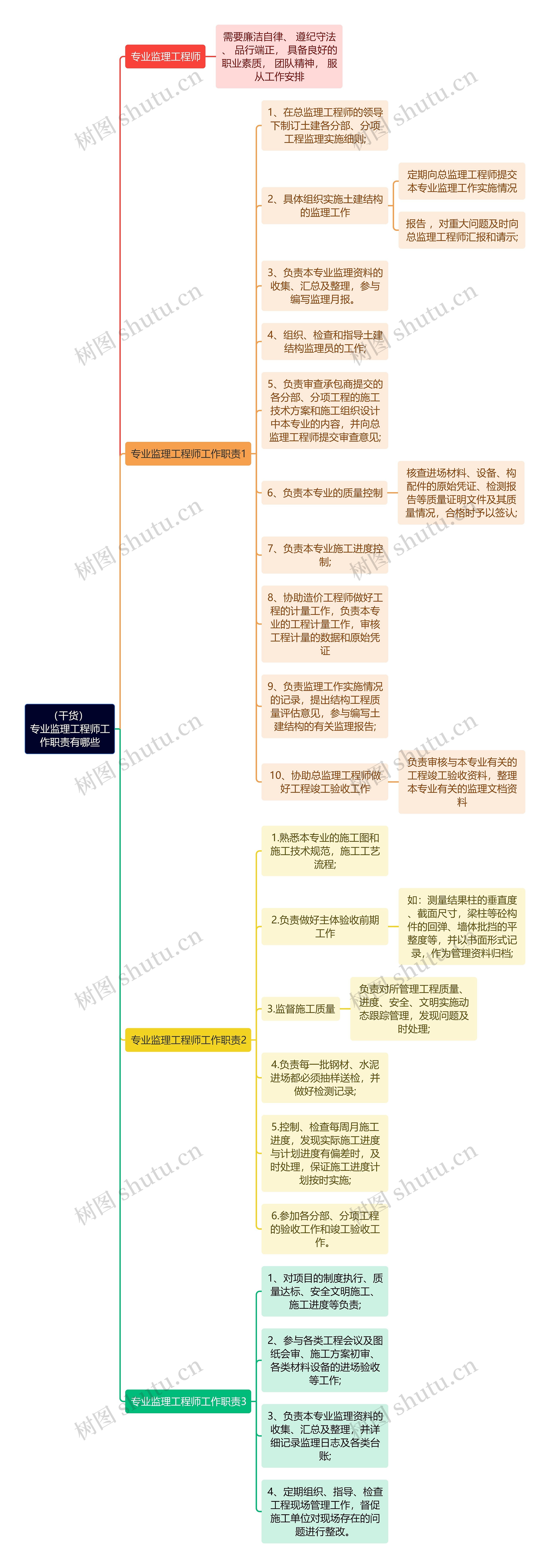 （干货）专业监理工程师工作职责有哪些思维导图