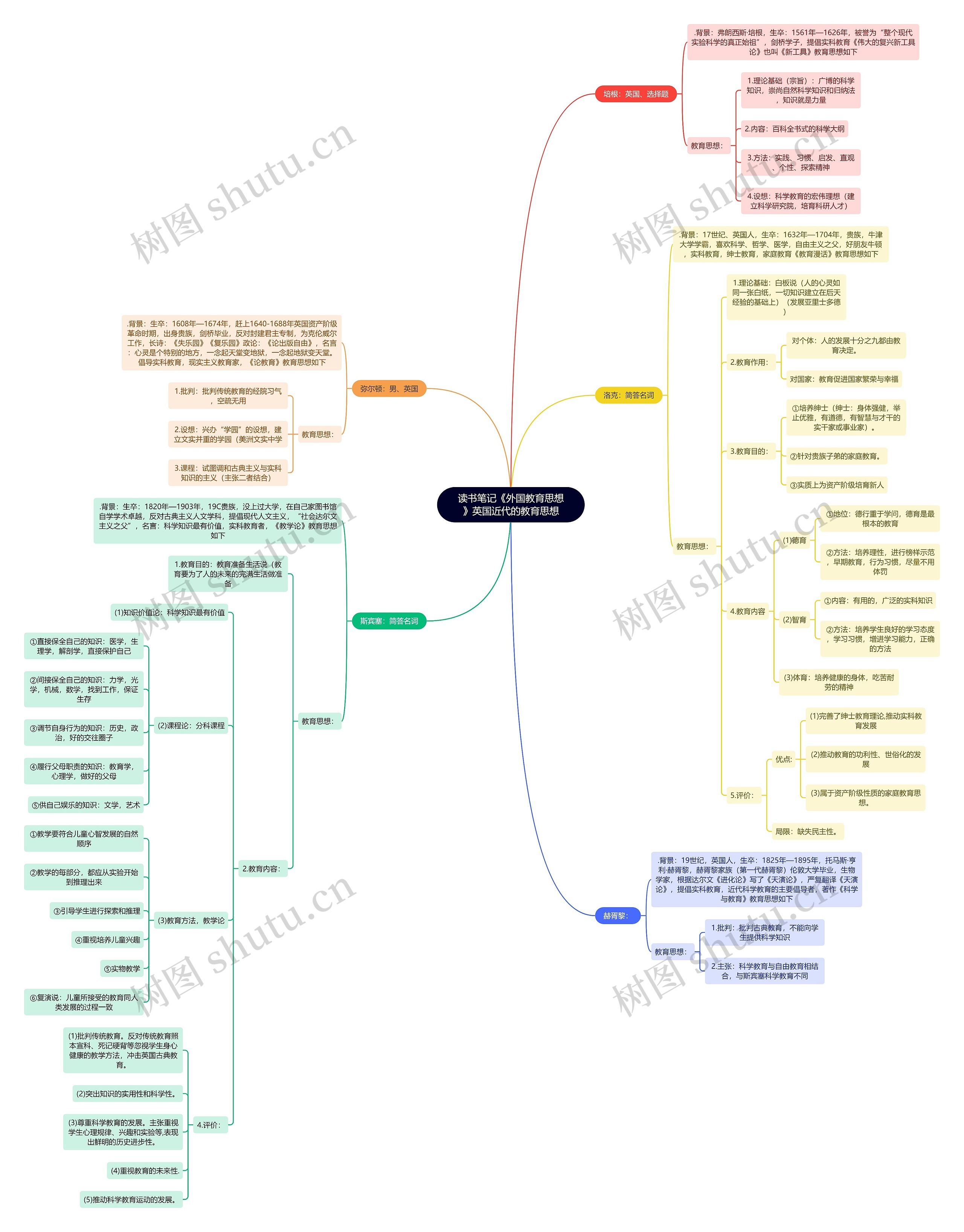 英国近代的教育思想思维导图