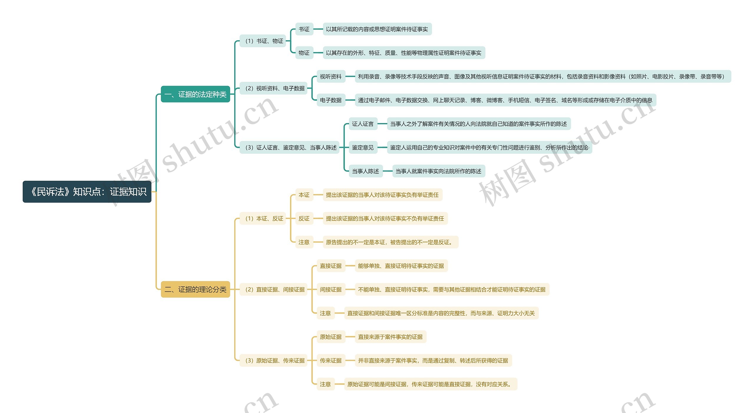 《民诉法》知识点：证据知识思维导图