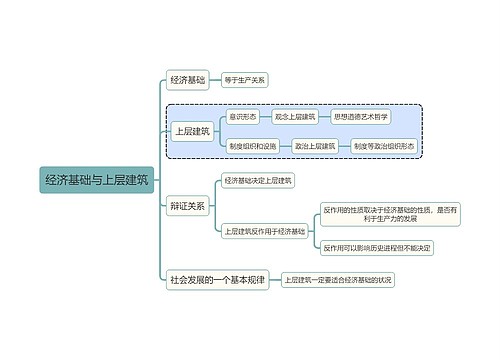 马原知识经济基础与上层建筑思维导图