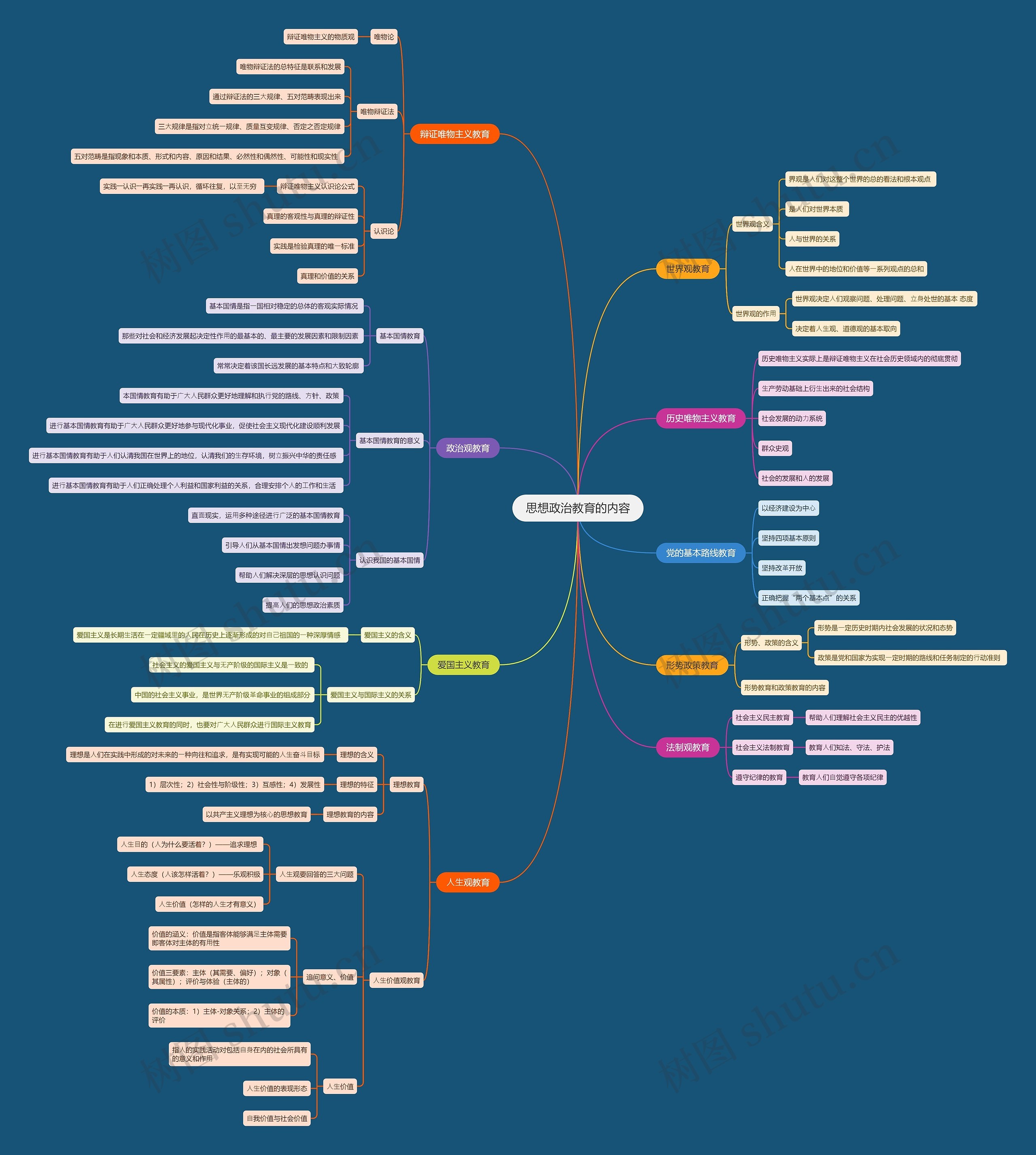 思想政治教育的内容思维导图