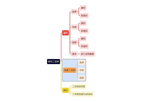 计算机工程知识树与二叉树思维导图