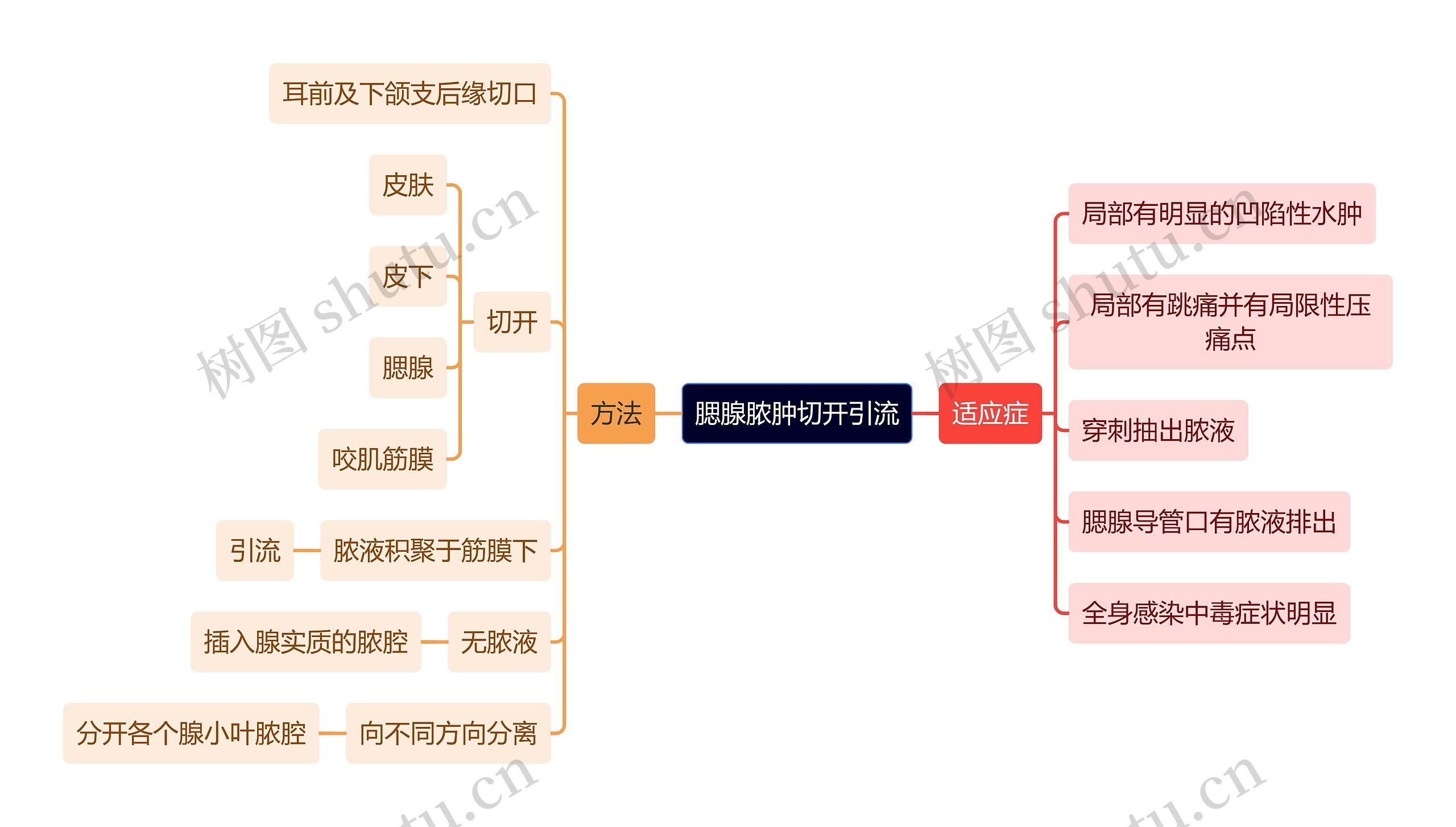 医学知识腮腺脓肿切开引流思维导图