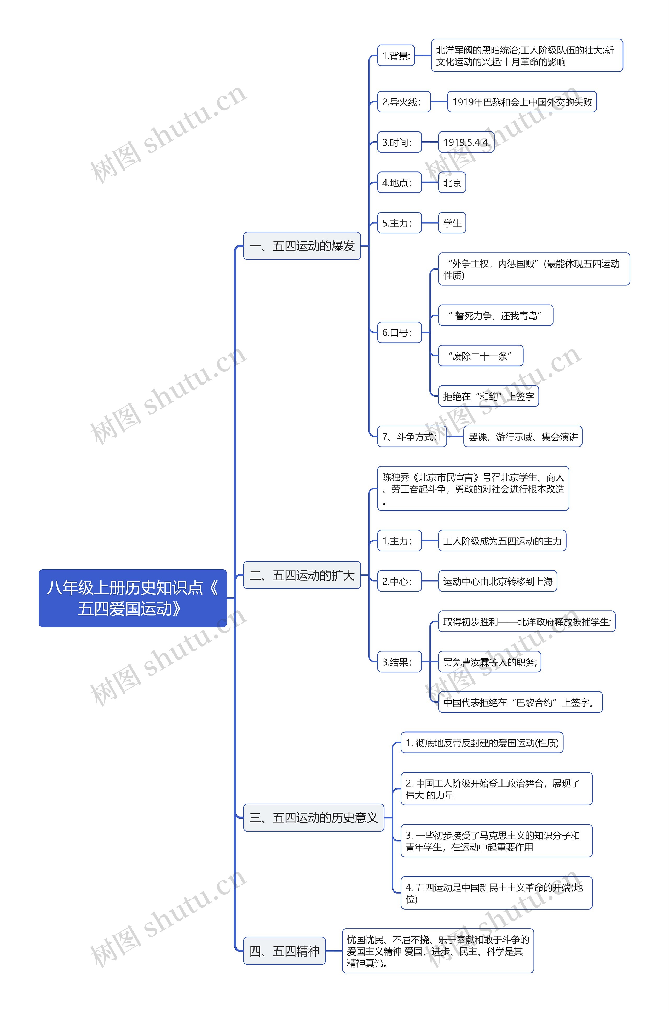 八年级上册历史知识点《
五四爱国运动》思维导图