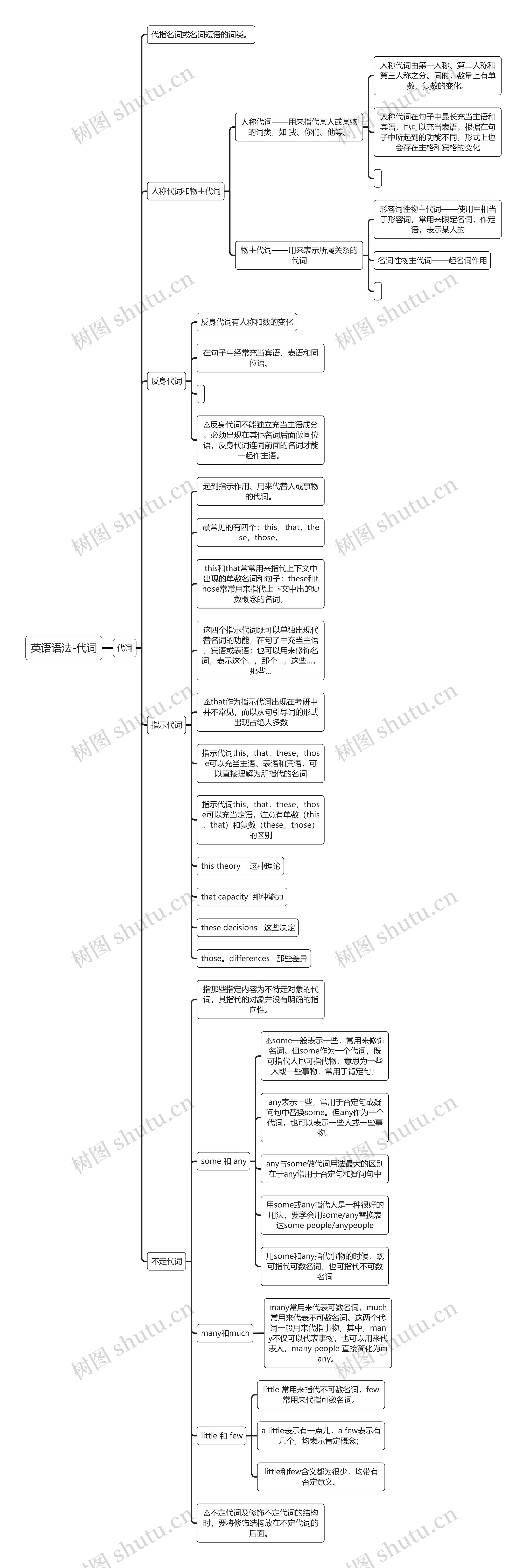 英语语法-代词思维导图