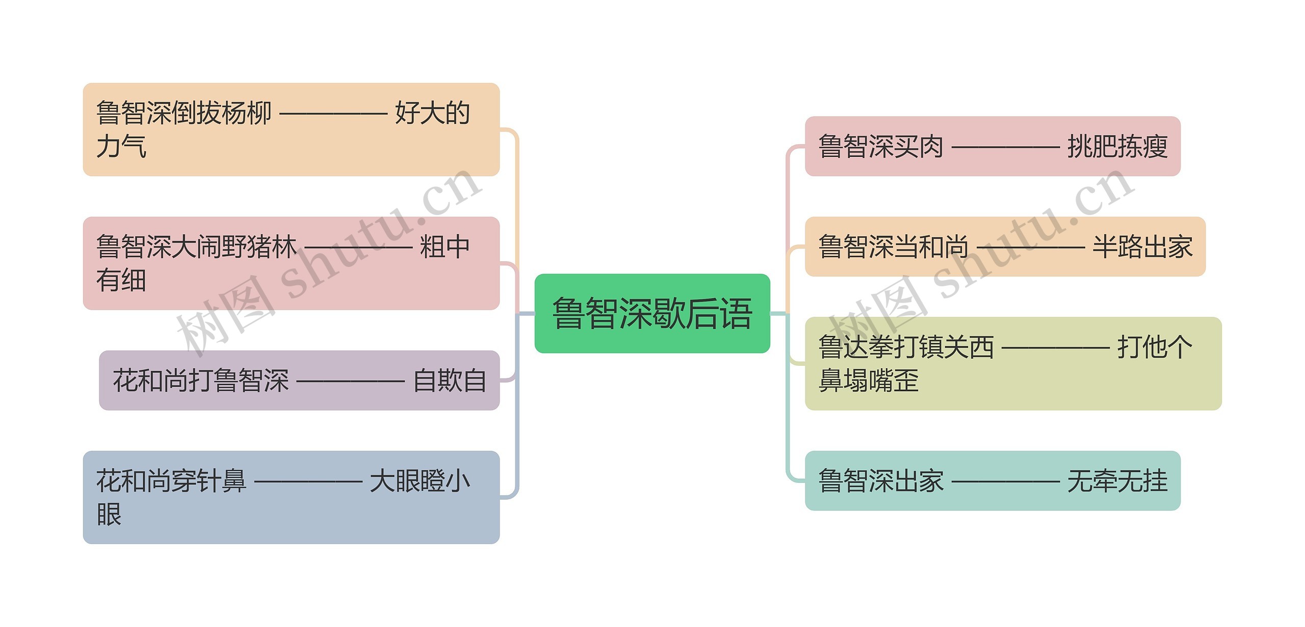 鲁智深歇后语思维导图