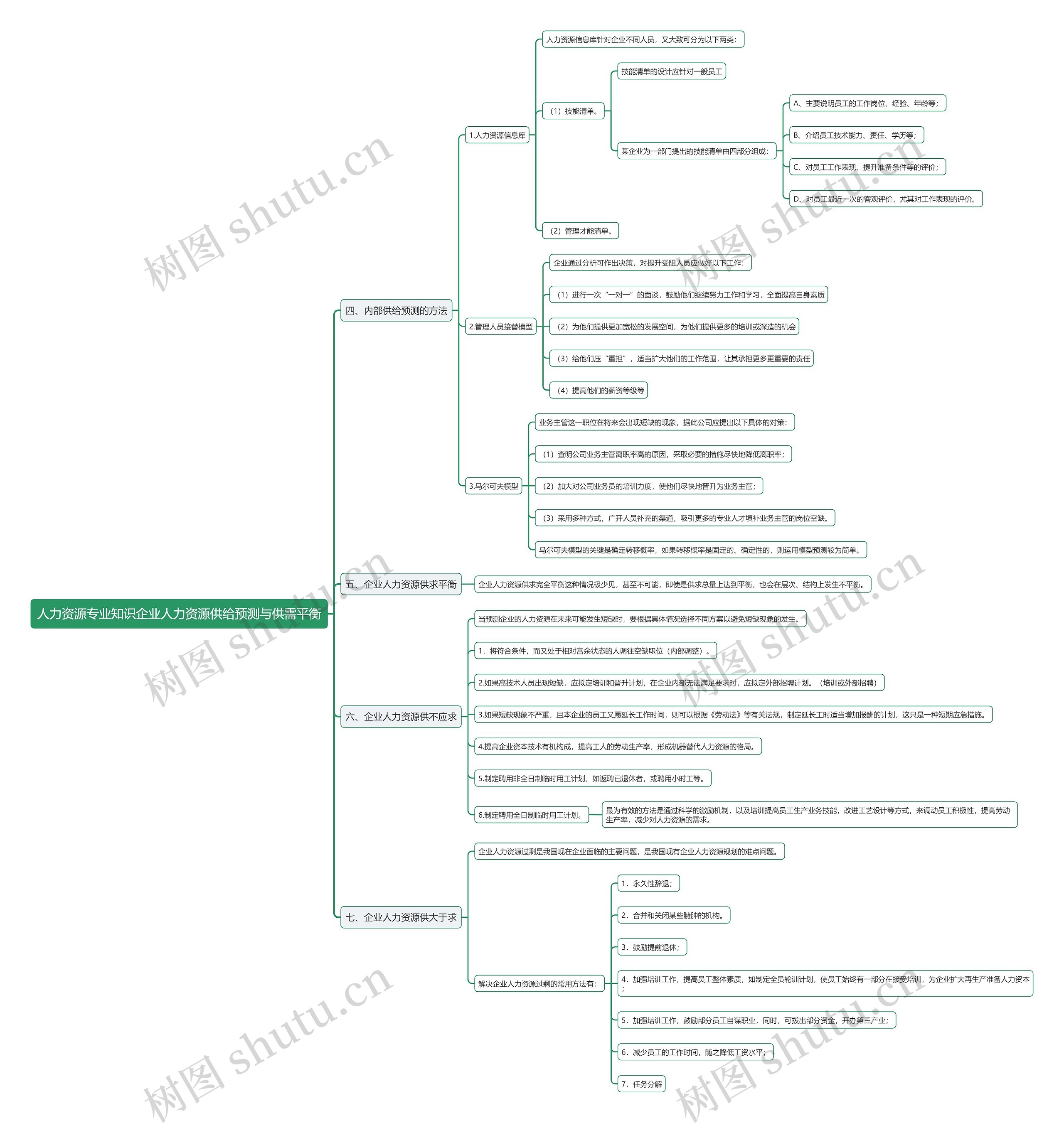 人力资源专业知识企业人力资源供给预测与供需平衡思维导图下