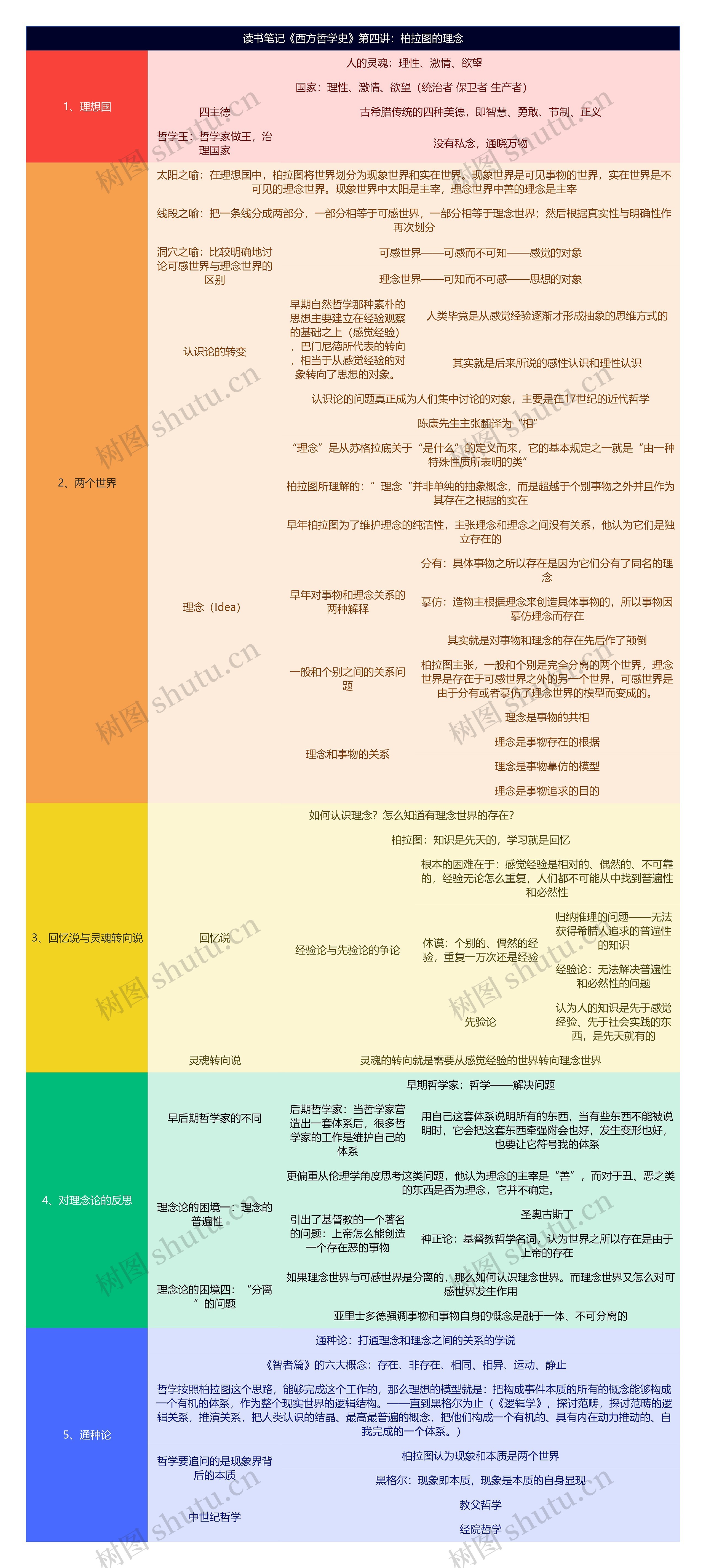 读书笔记《西方哲学史》第四讲：柏拉图的理念思维导图