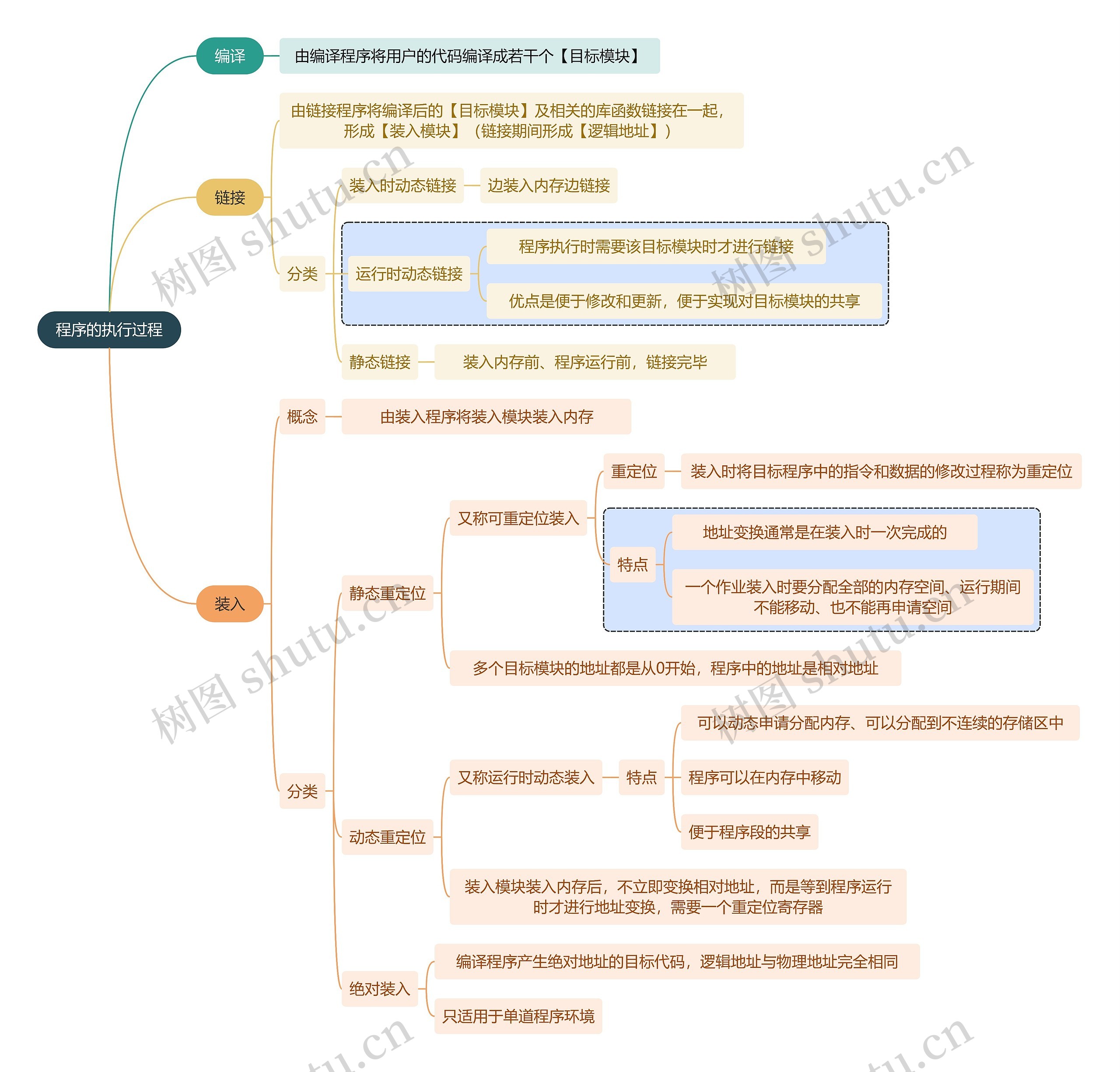 计算机知识程序的执行过程思维导图