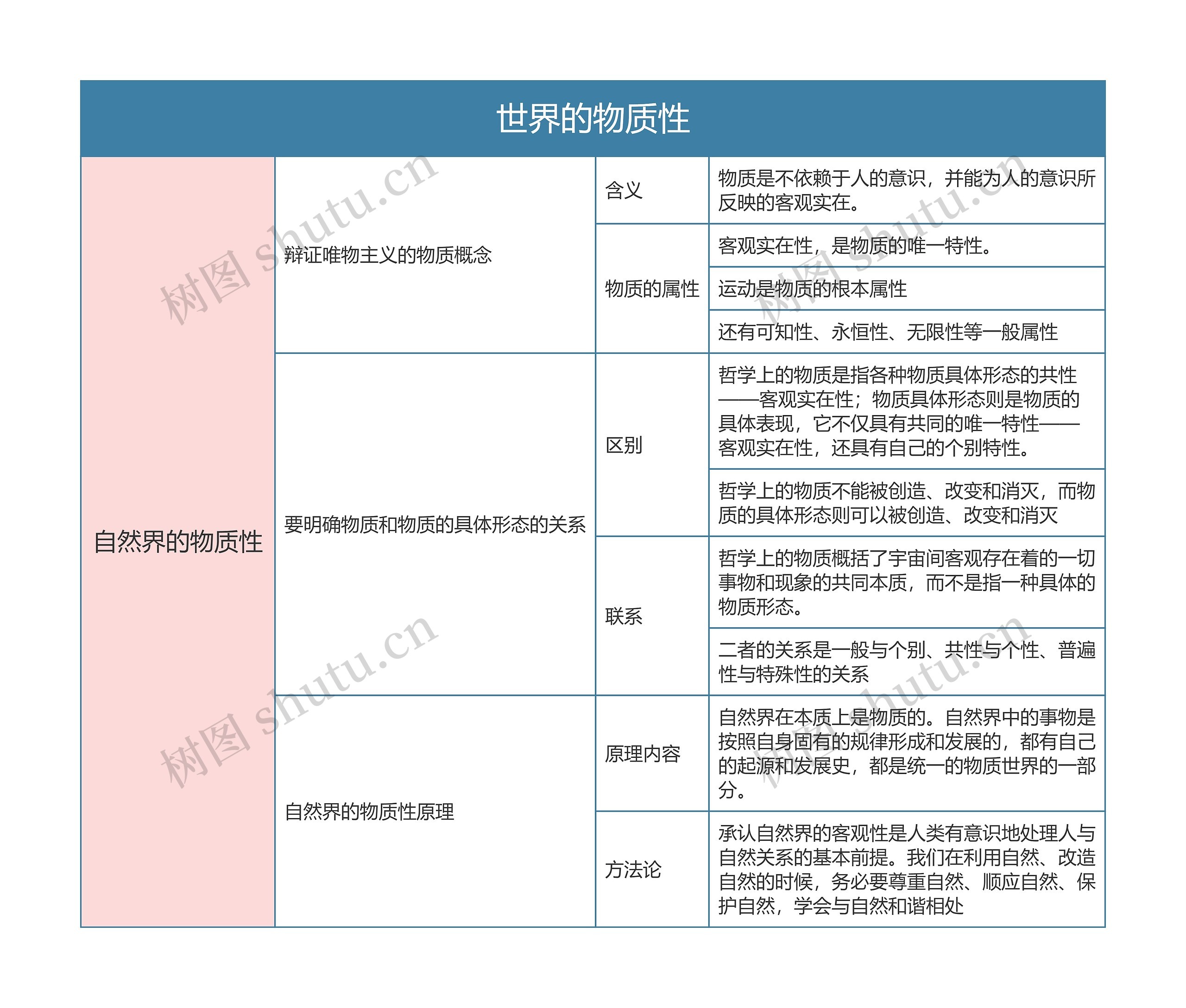 部编版政治必修四第一单元世界的物质性思维导图