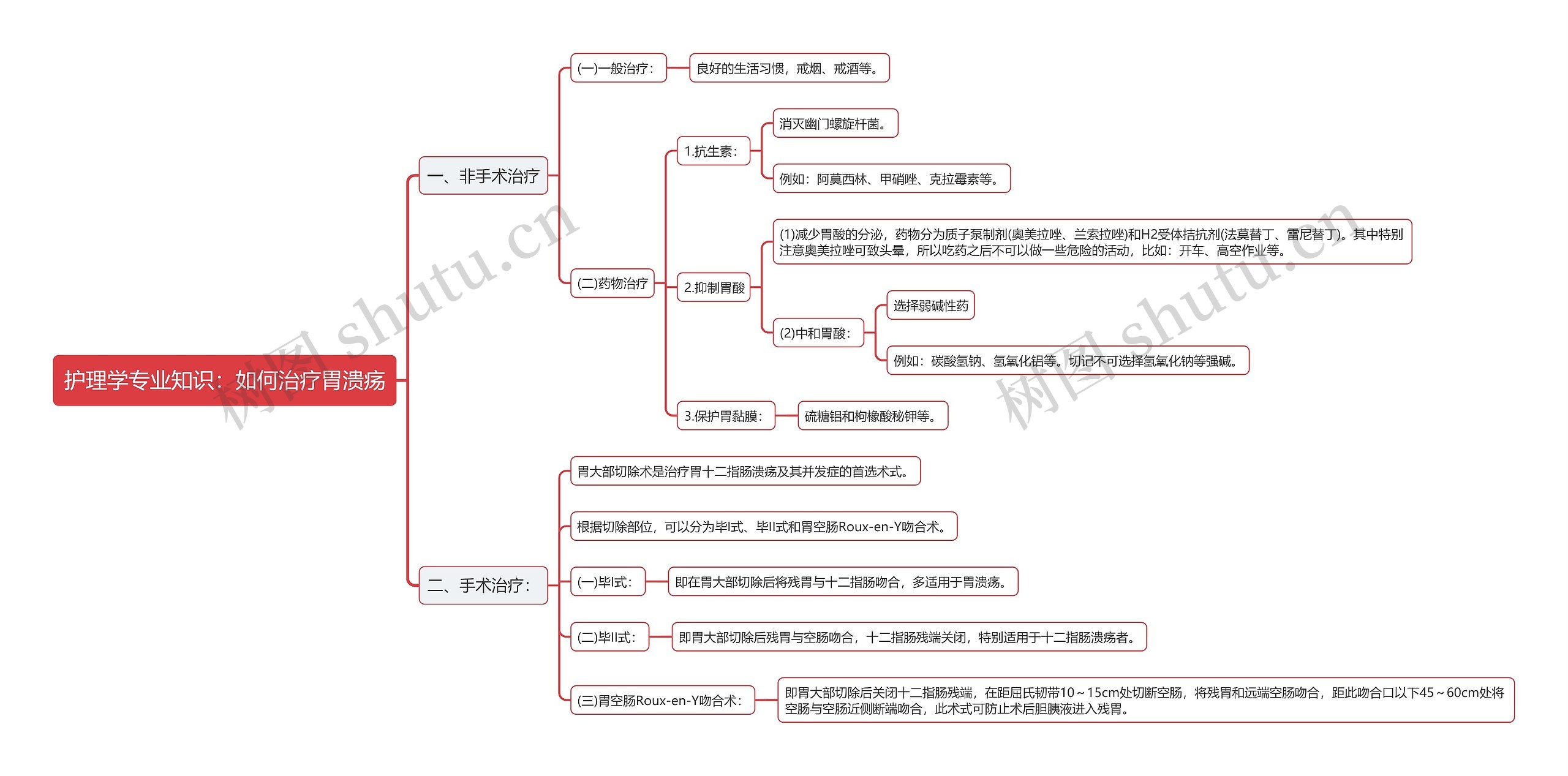 护理学专业知识：如何治疗胃溃疡思维导图