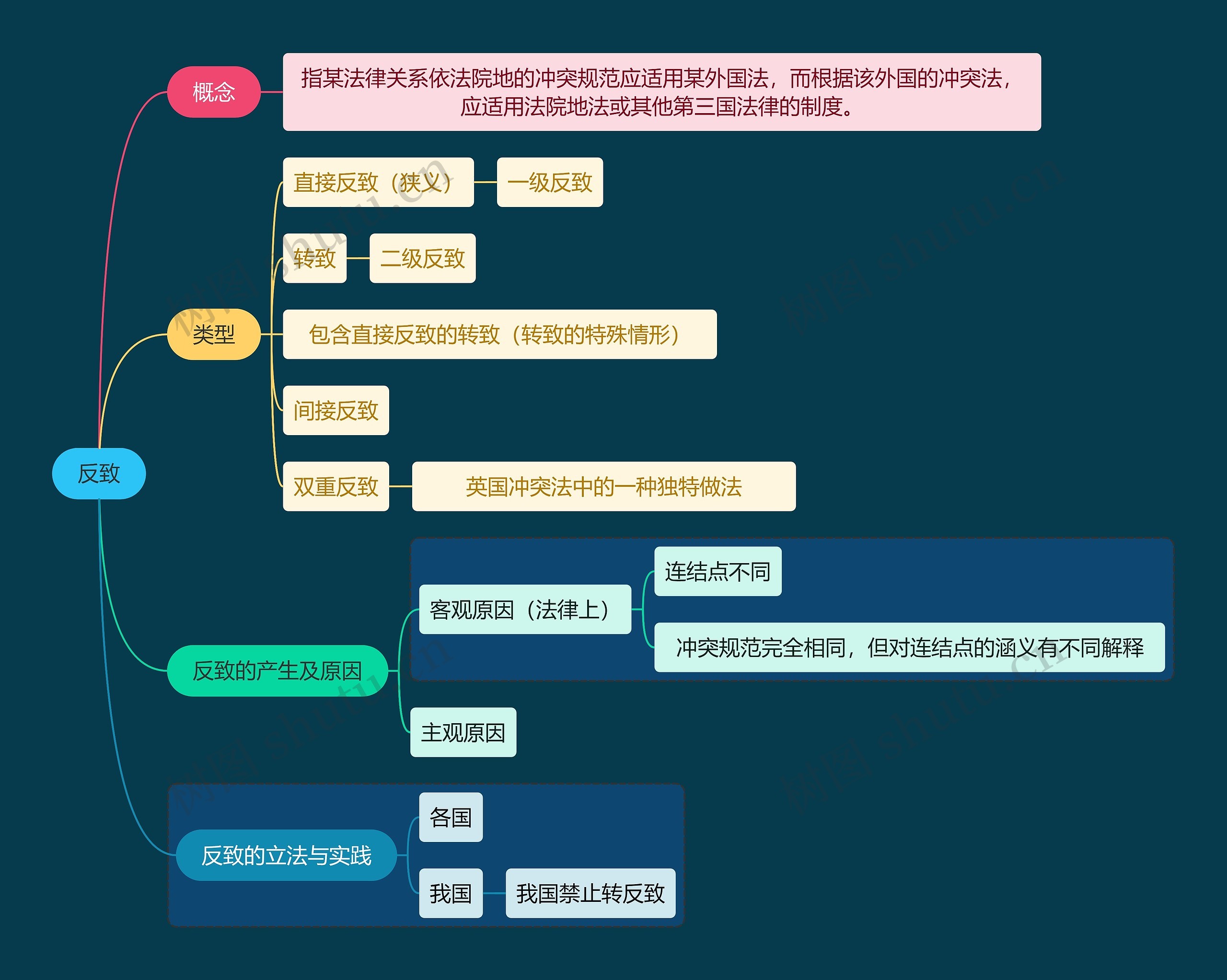 法学知识反致思维导图