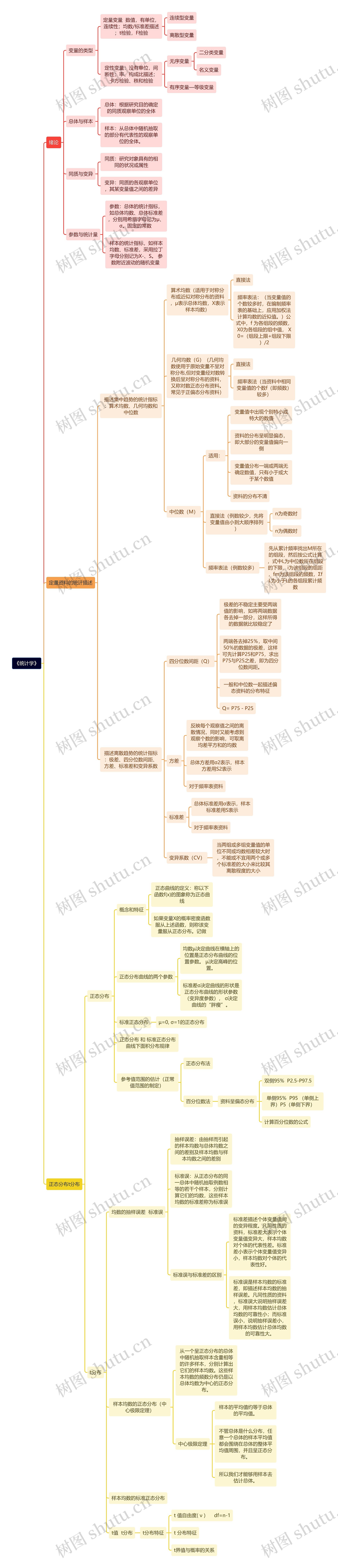 《统计学》思维导图