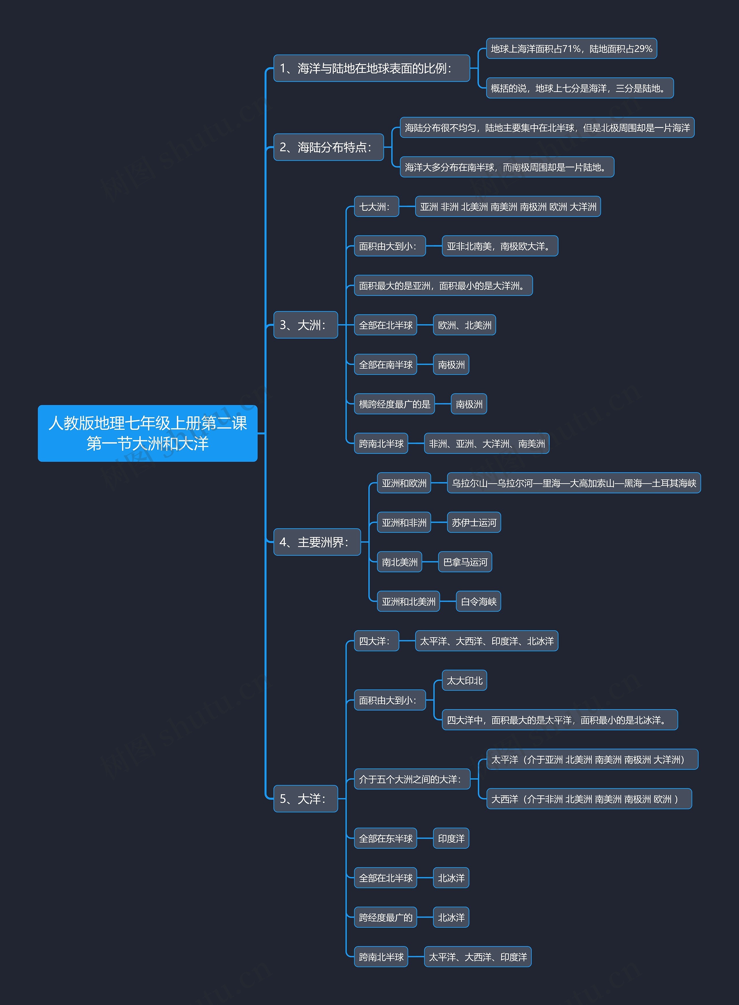 人教版地理七年级上册第二课第一节大洲和大洋思维导图