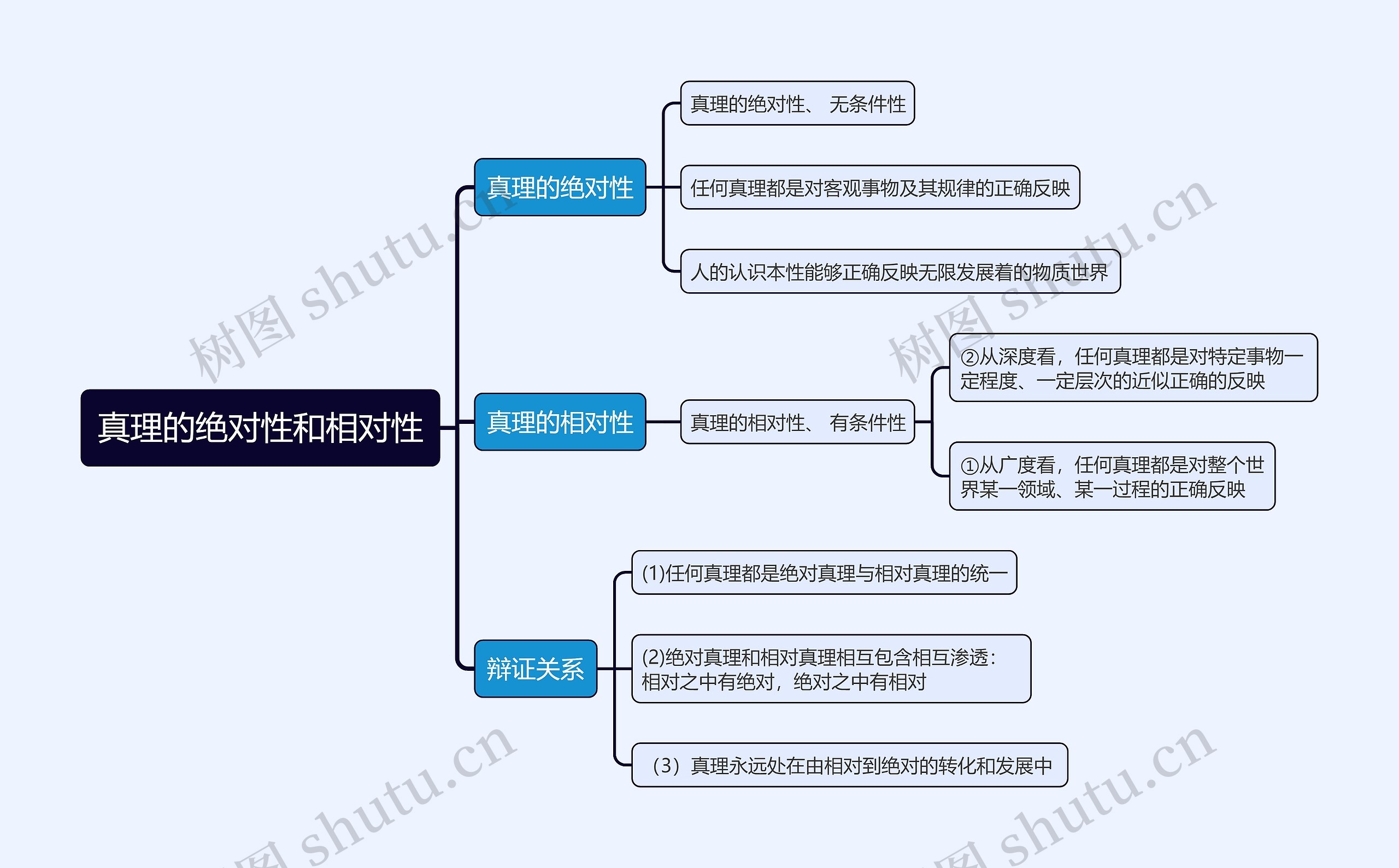 真理的绝对性和相对性的思维导图