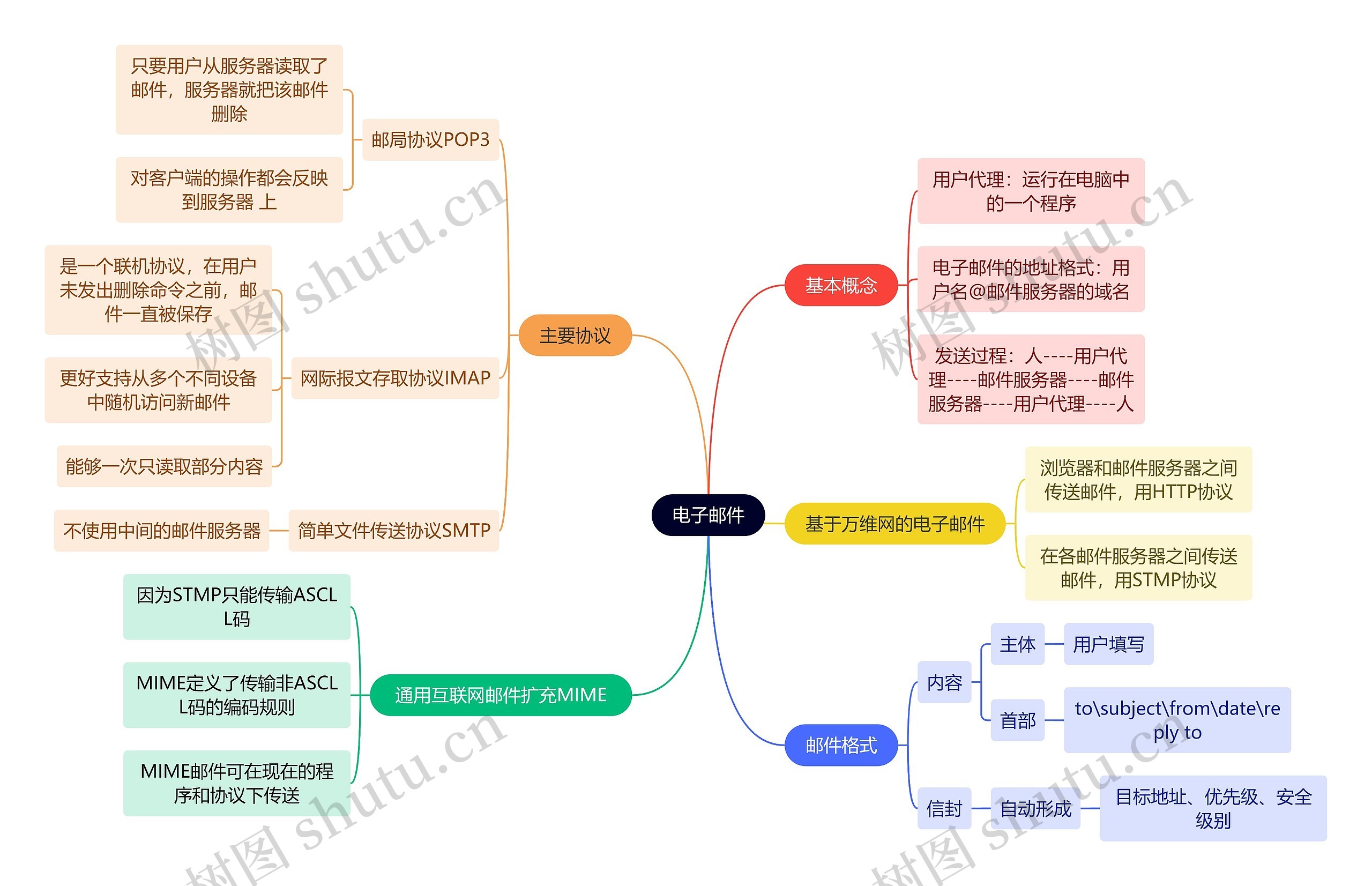 计算机工程知识电子邮件思维导图