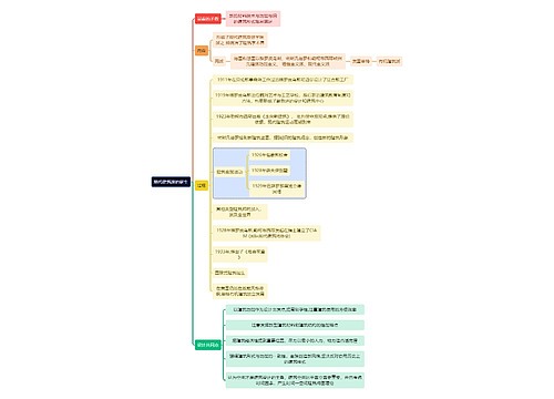 建筑学知识现代建筑派的诞生思维导图