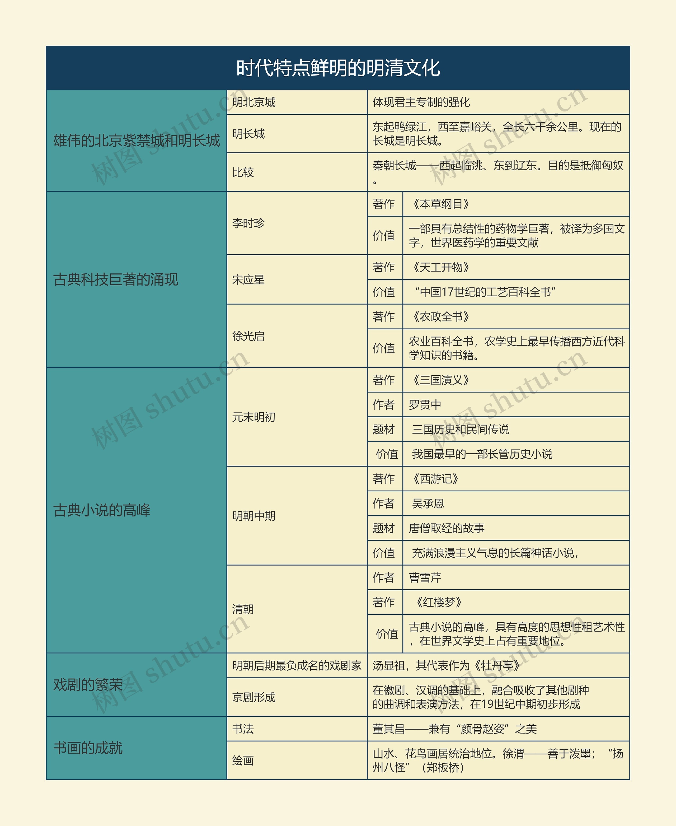 七年级历史下册时代特点鲜明的明清文化思维导图