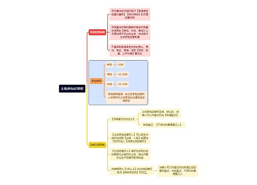 法学知识土地承包经营权思维导图