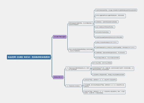 执业药师《法规》知识点：药品批准和审批程序