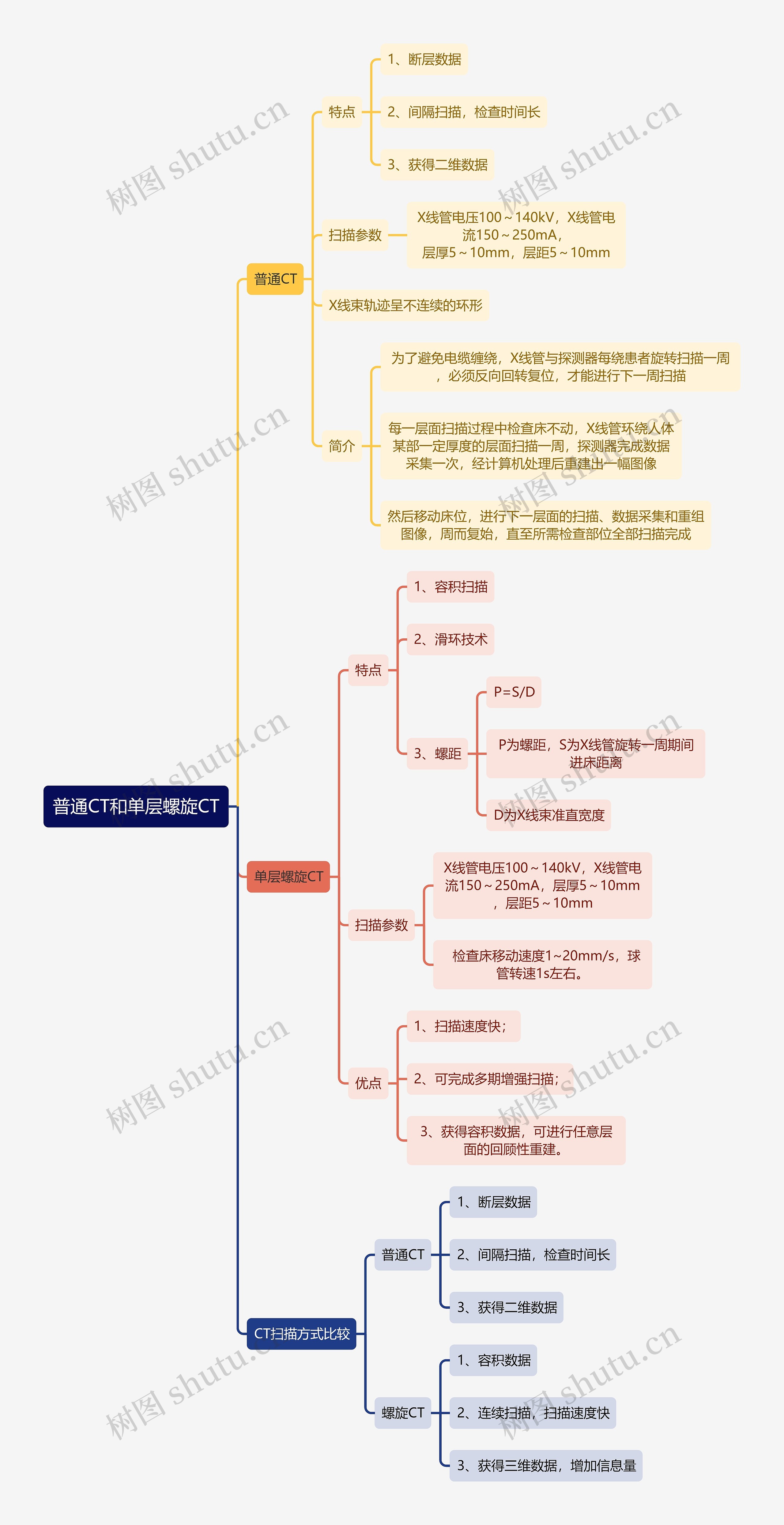 医学知识普通CT和单层螺旋CT思维导图