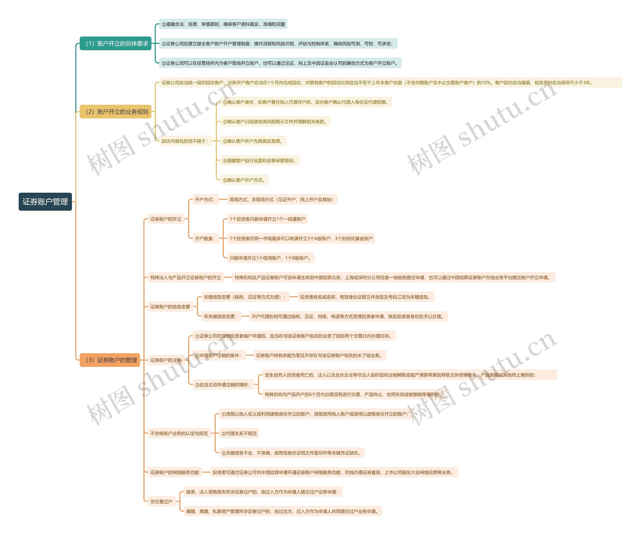 证券账户管理思维导图