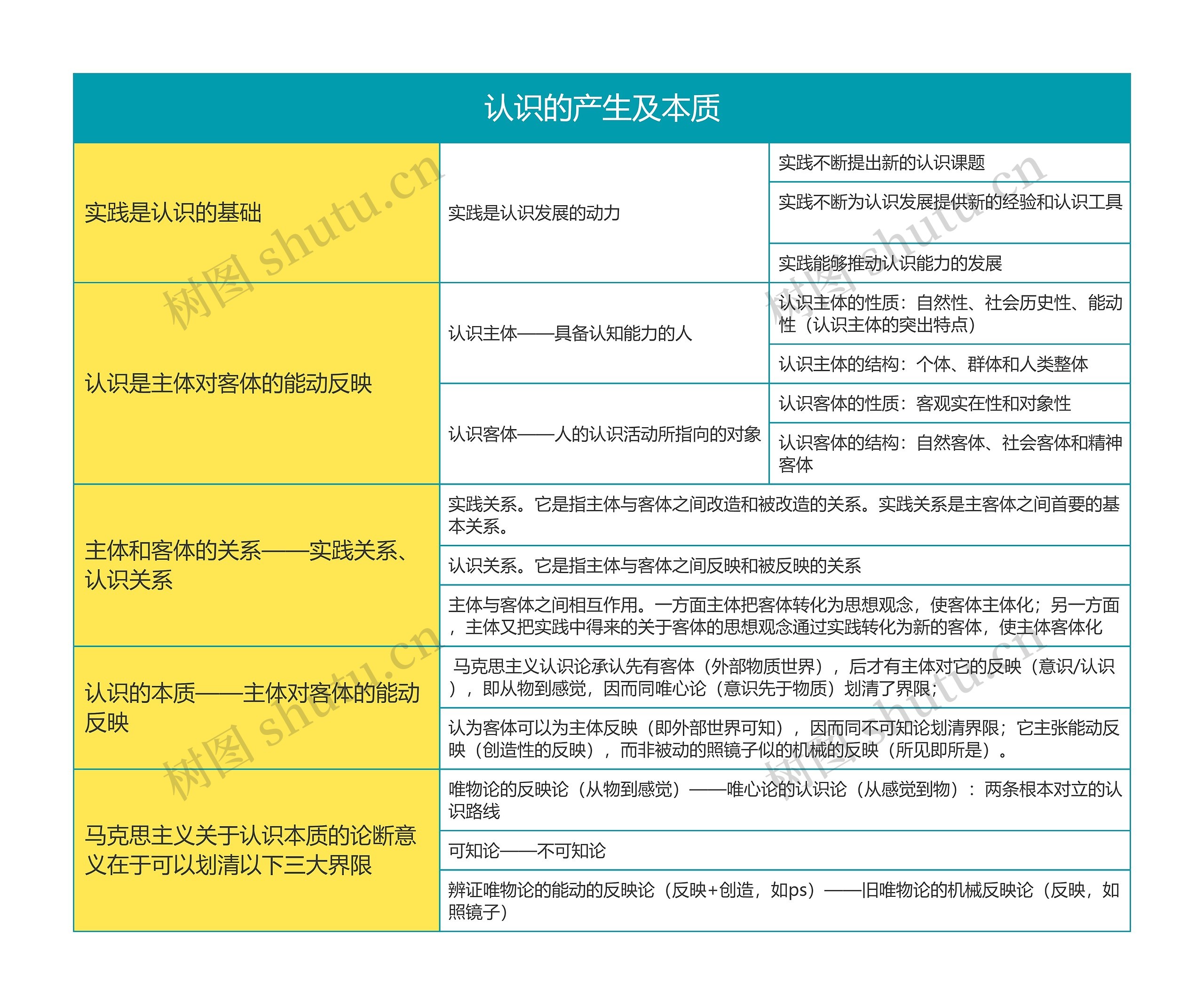 马克思主义基本原理认识的产生及本质思维导图