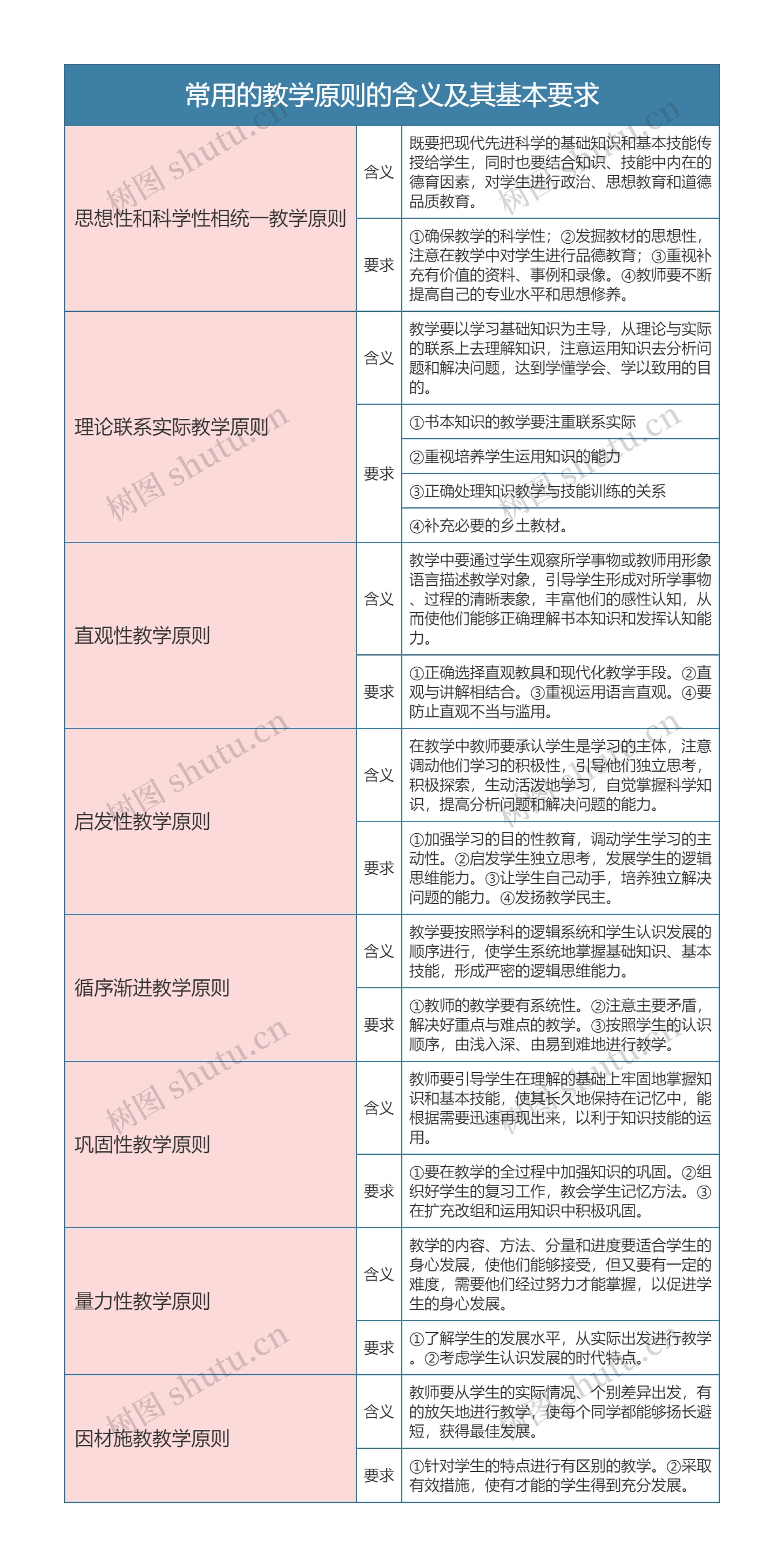 专升本教育学常用的教学原则的含义及其基本要求思维导图