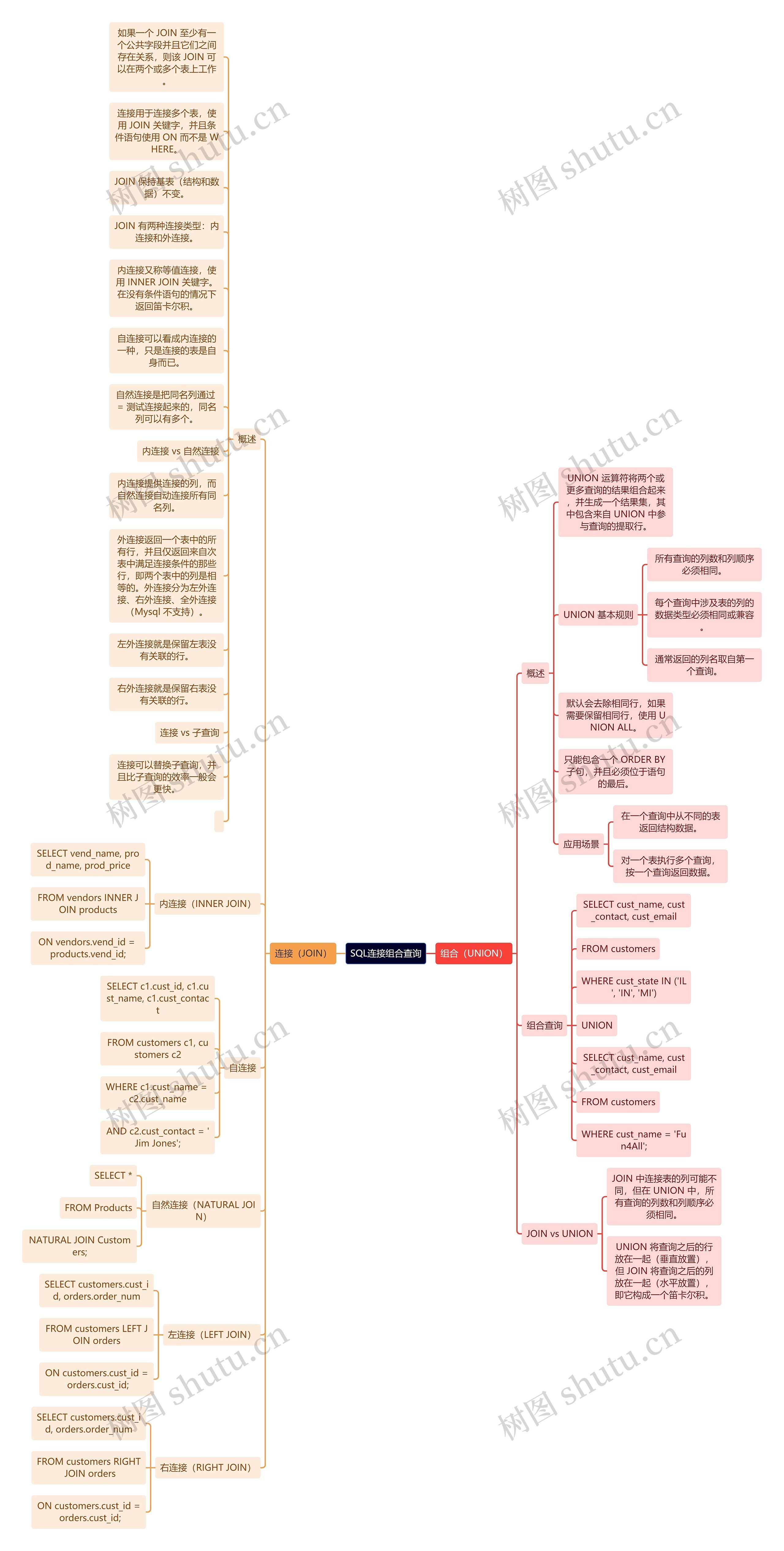 SQL连接组合查询思维导图