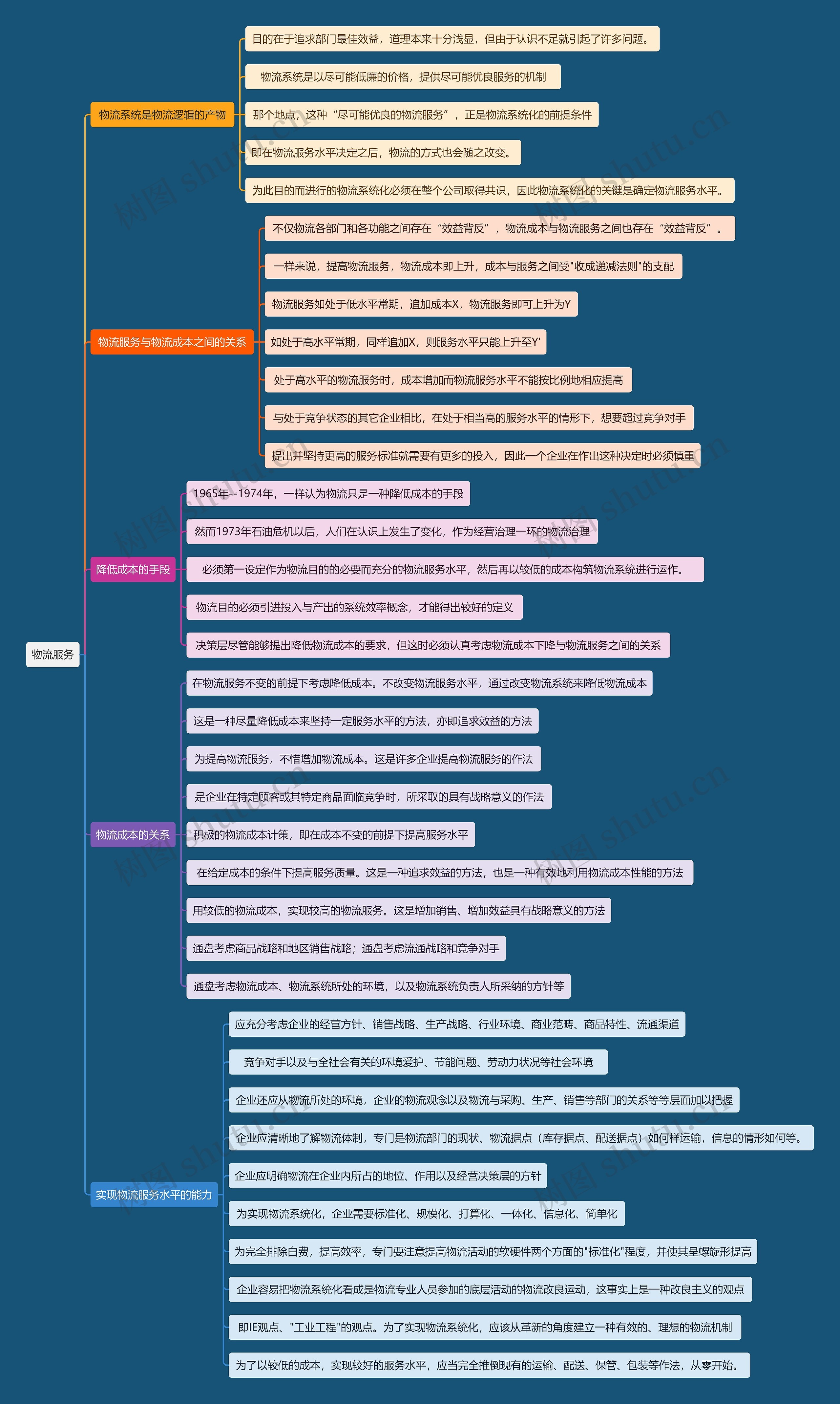 物流服务思维导图