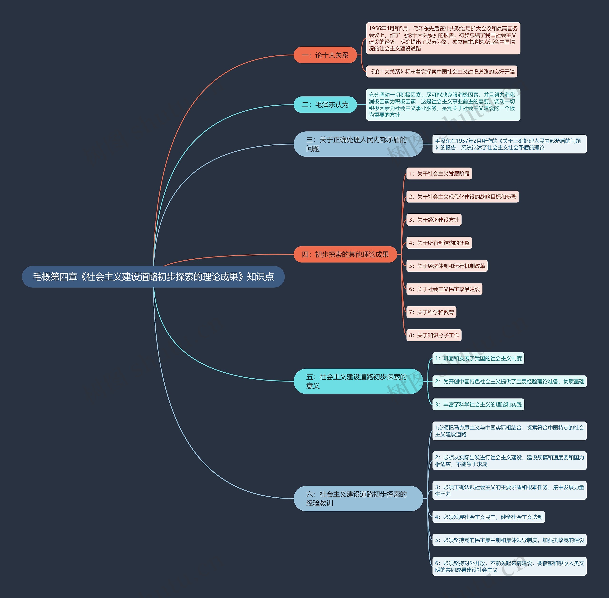 毛概第四章《社会主义建设道路初步探索的理论成果》知识点思维导图