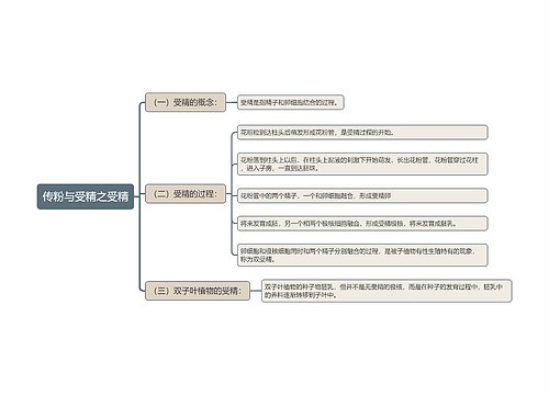 传粉与受精之受精