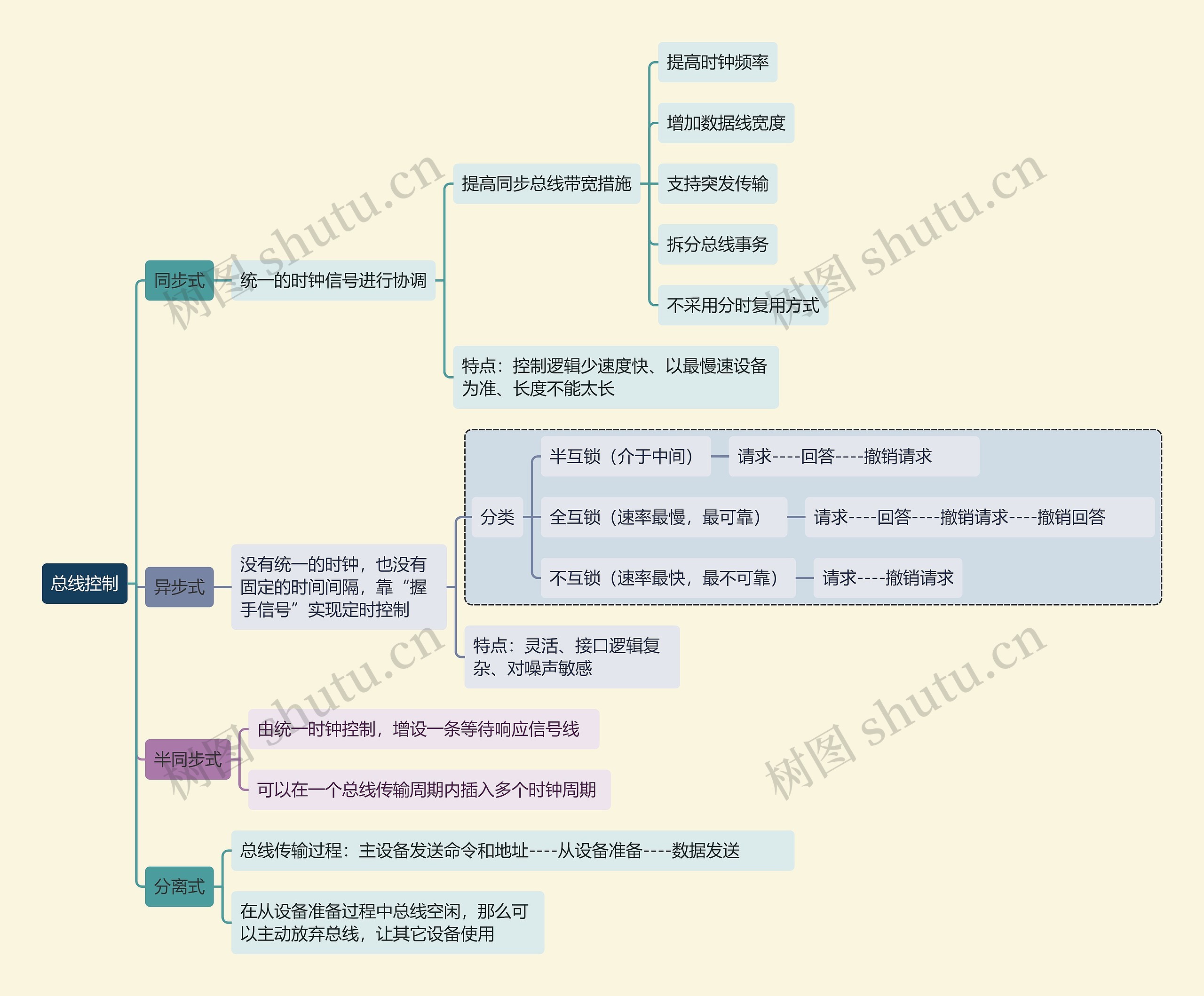 计算机考试知识总线控制思维导图