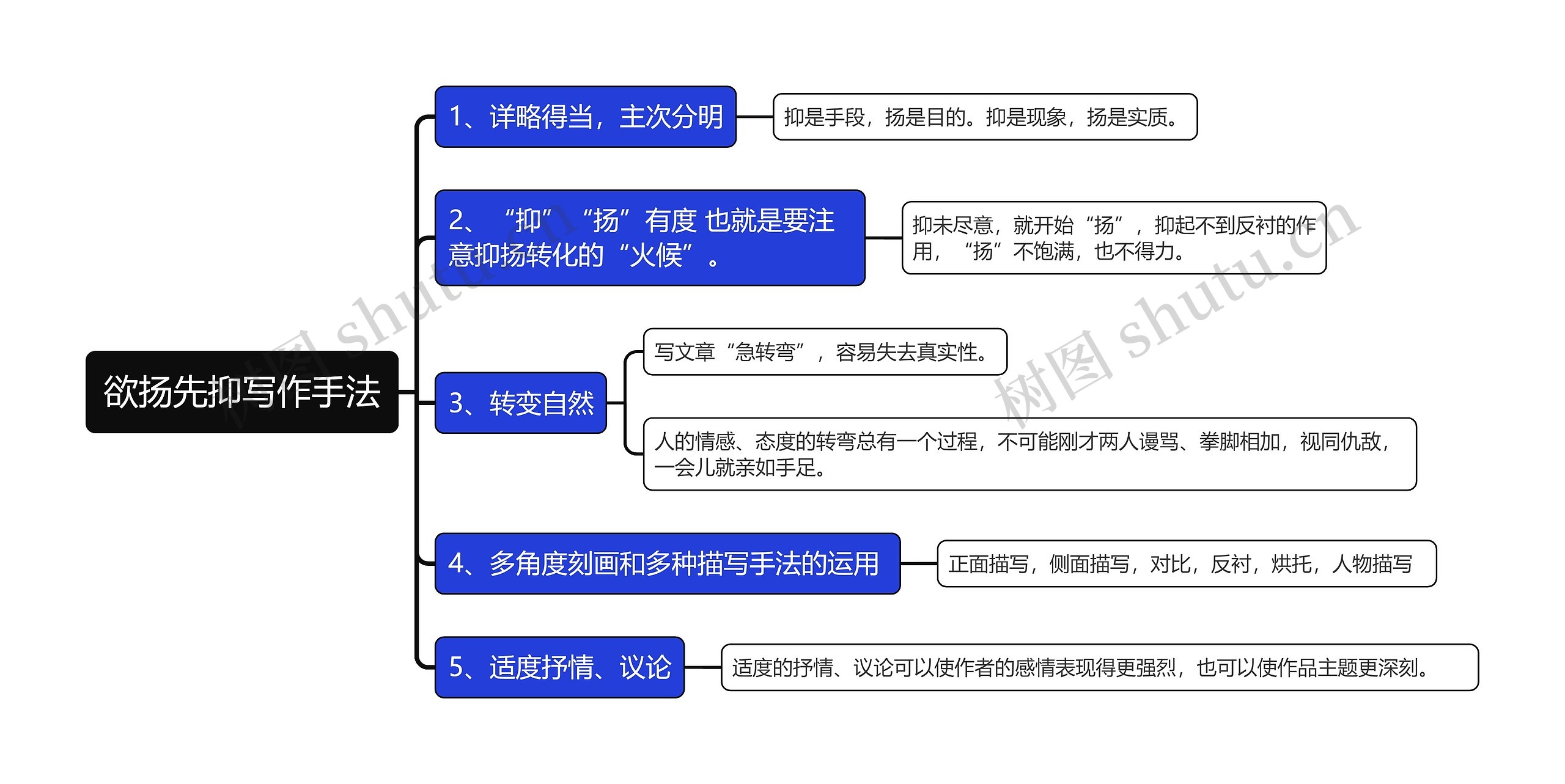 欲扬先抑写作手法思维导图高清图 欲扬先抑写作手法思维导图