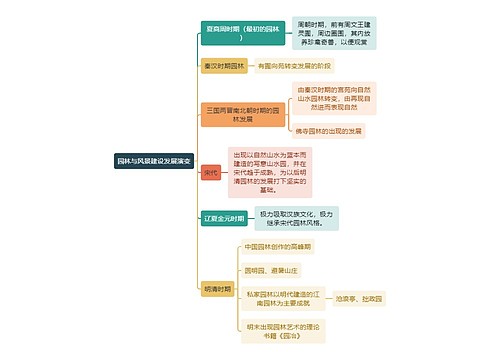 建筑学园林与风景建设发展演变思维导图