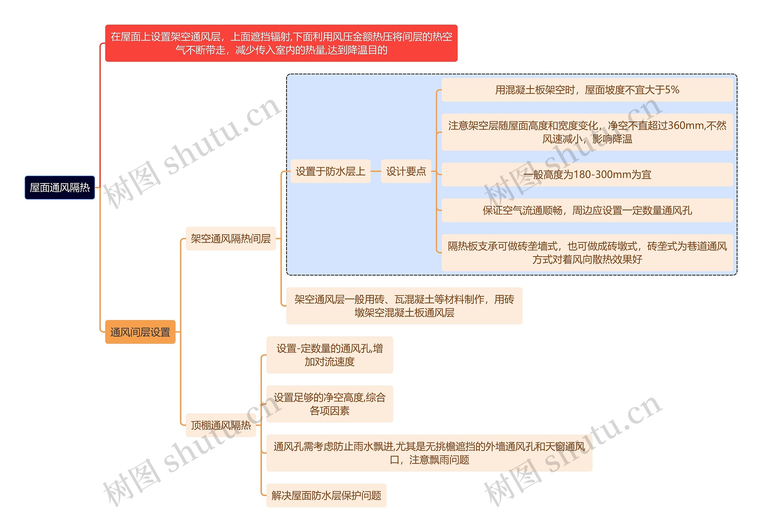 建筑学屋面通风隔热思维导图