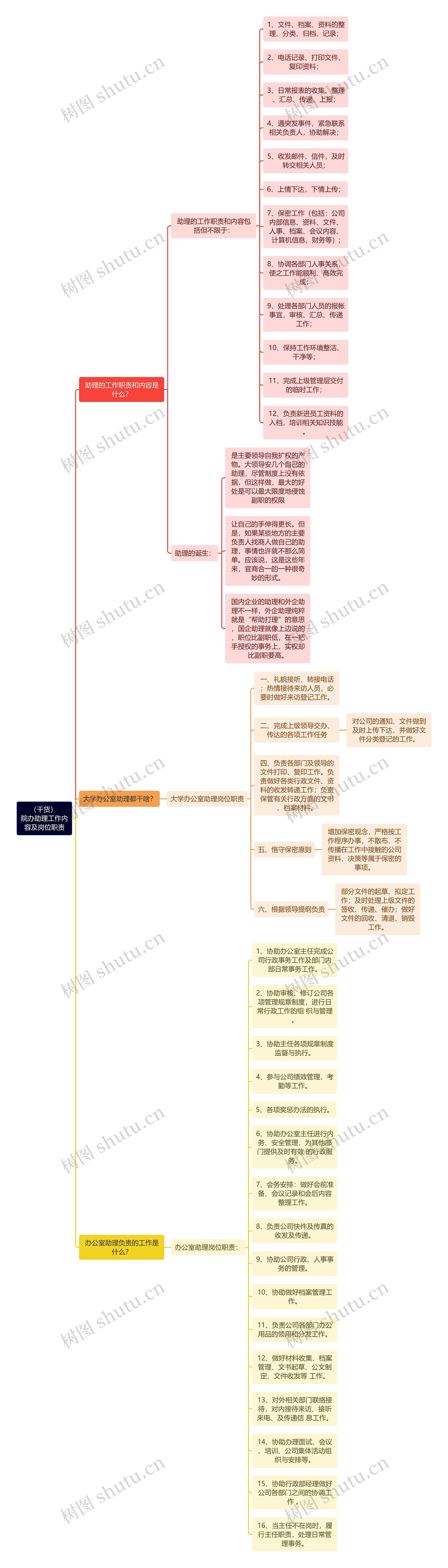 （干货）院办助理工作内容及岗位职责思维导图