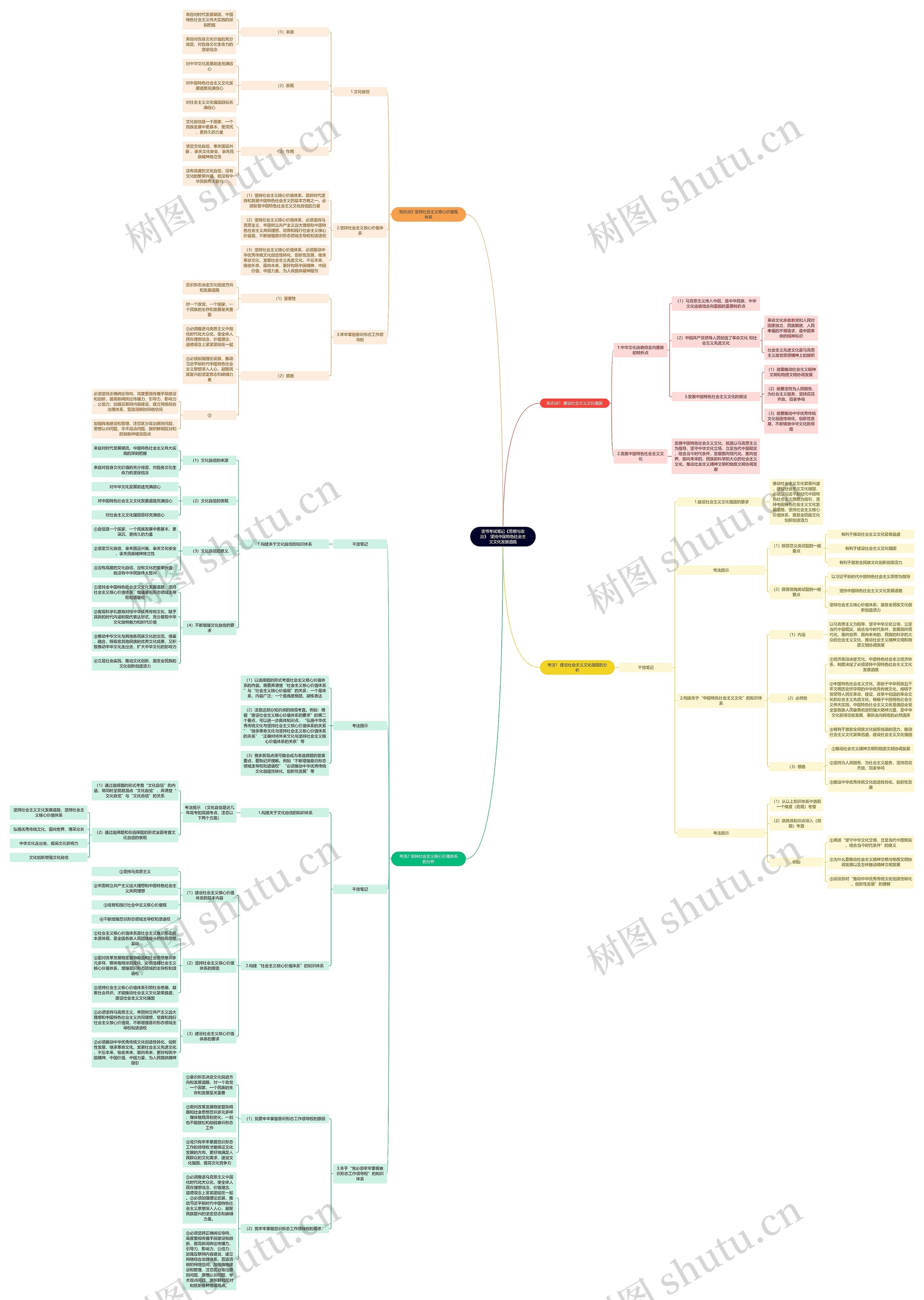 读书考试笔记《思想与政治》  坚持中国特色社会主义文化发展道路思维导图