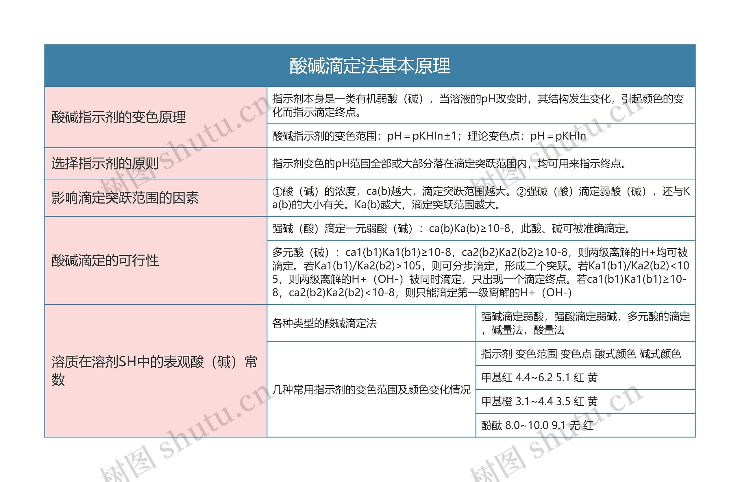 分析化学  酸碱滴定法基本原理思维导图