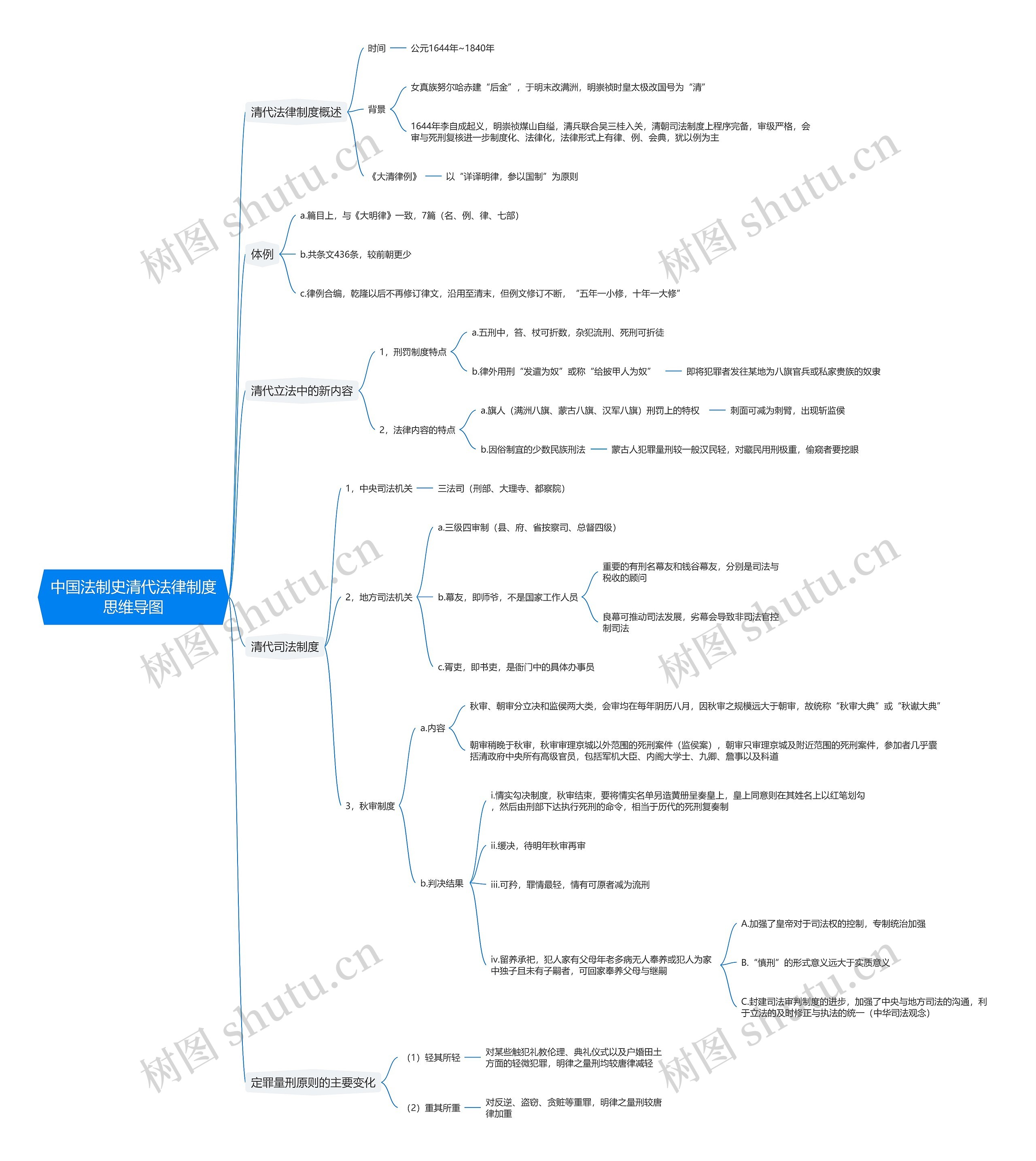 中国法制史清代法律制度思维导图